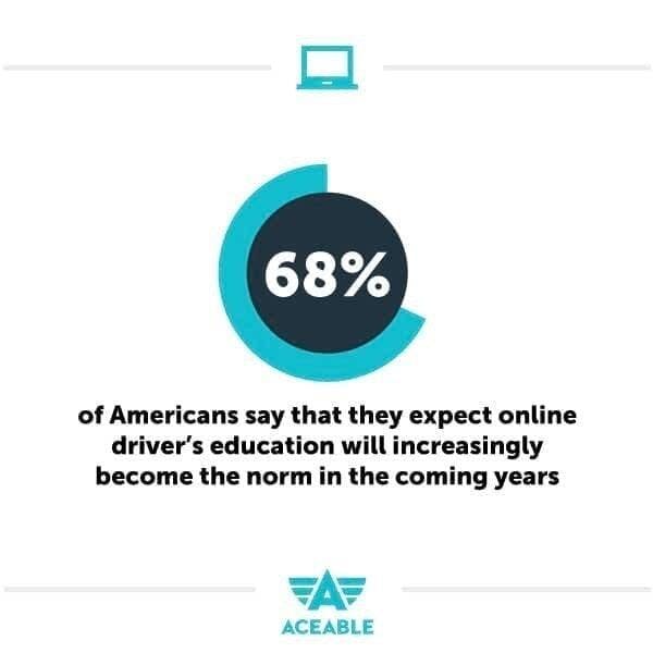 68% expect online drivers ed to become the norm in the coming years aceable
