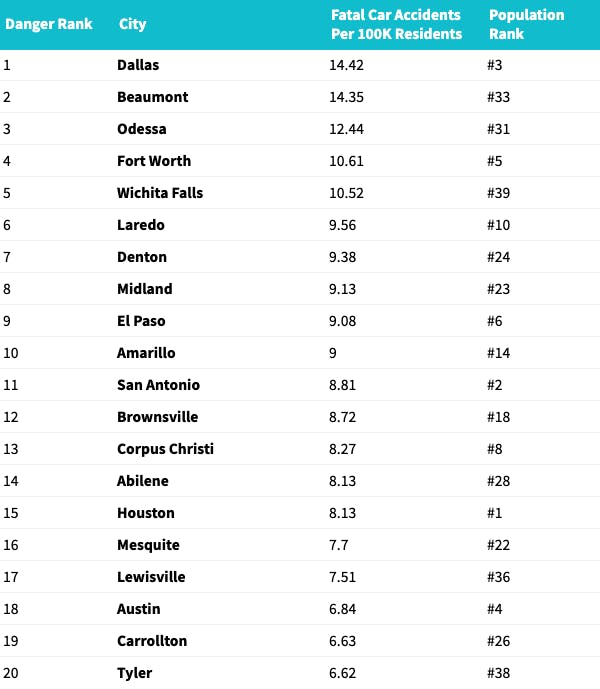 The 2020 State of Driving Safety in Texas