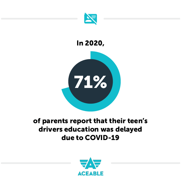 71% of teens delayed taking drivers ed due to covid-19