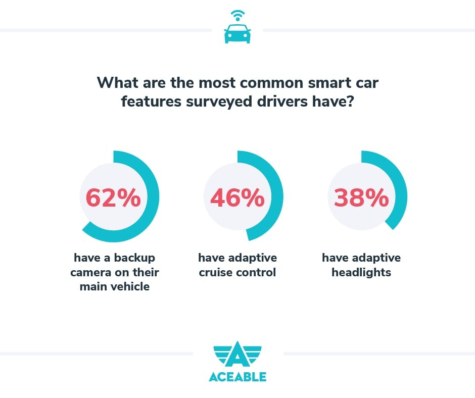 What are the most common smart car features surveyed drivers have?