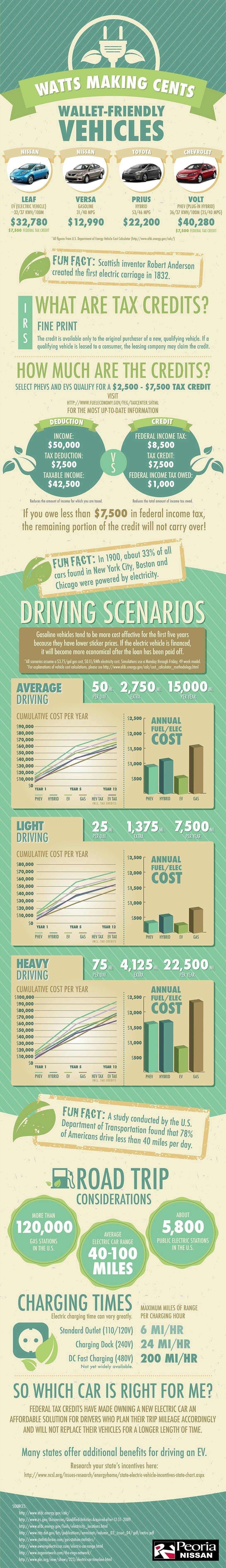 Watts Making Cents? Wallet-Friendly Vehicles created by Peoria Nissan