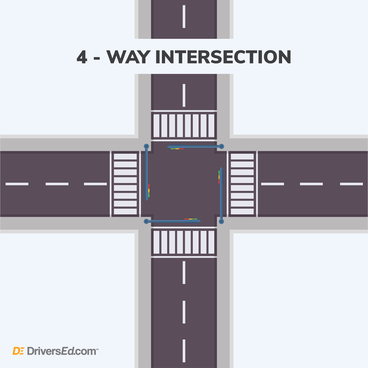 What is a 4-way intersection?