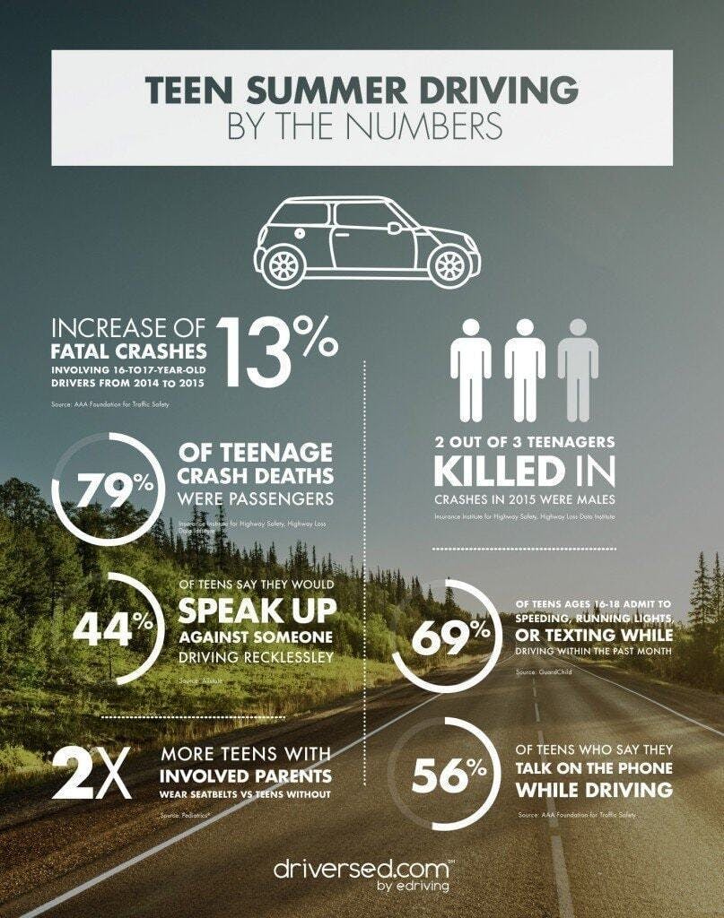The most dangerous driving season of the year is here–what you and your teen should know