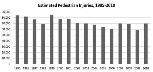 Pedestrian Injuries