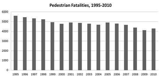 Pedestrians Fatality