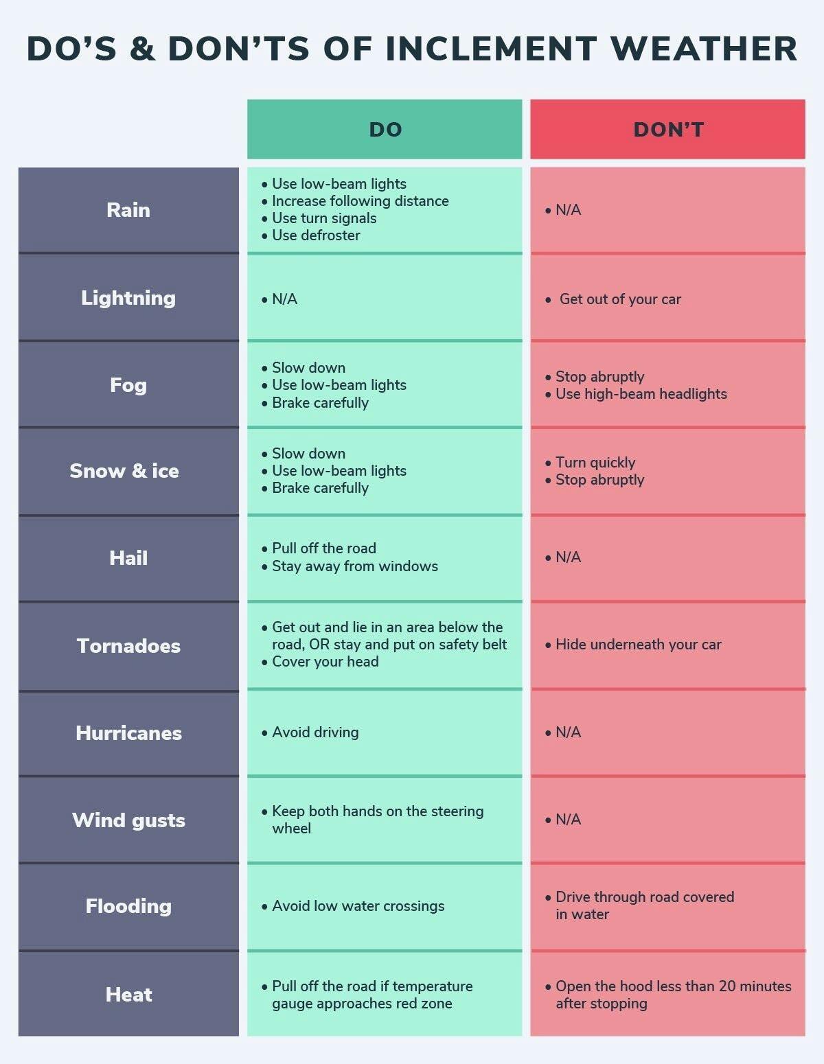 Do's and dont's of inclement weather