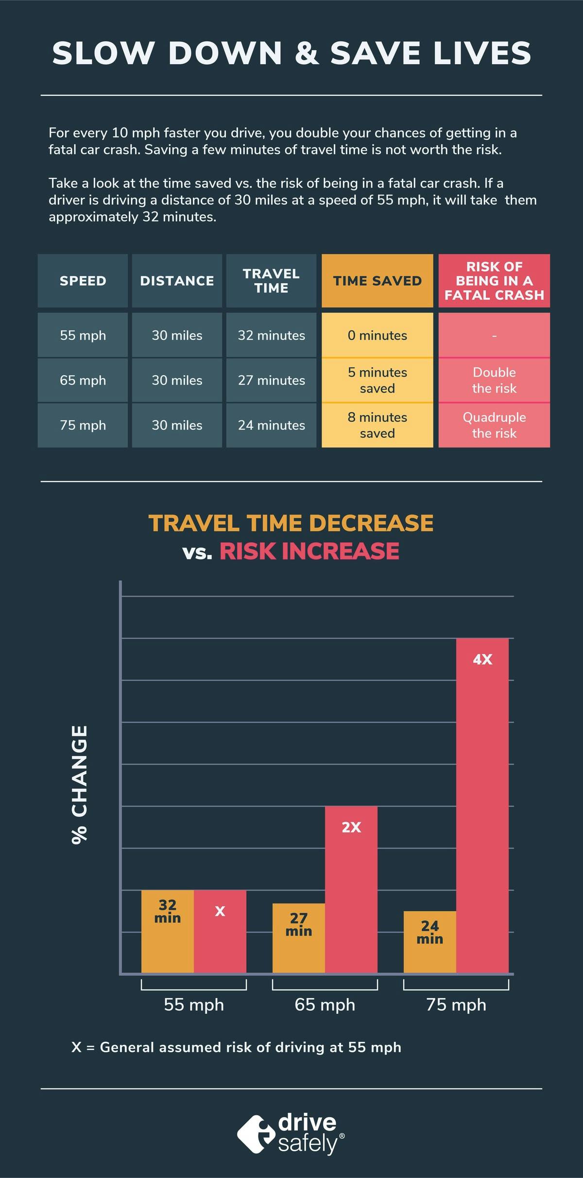 How dangerous is speeding?