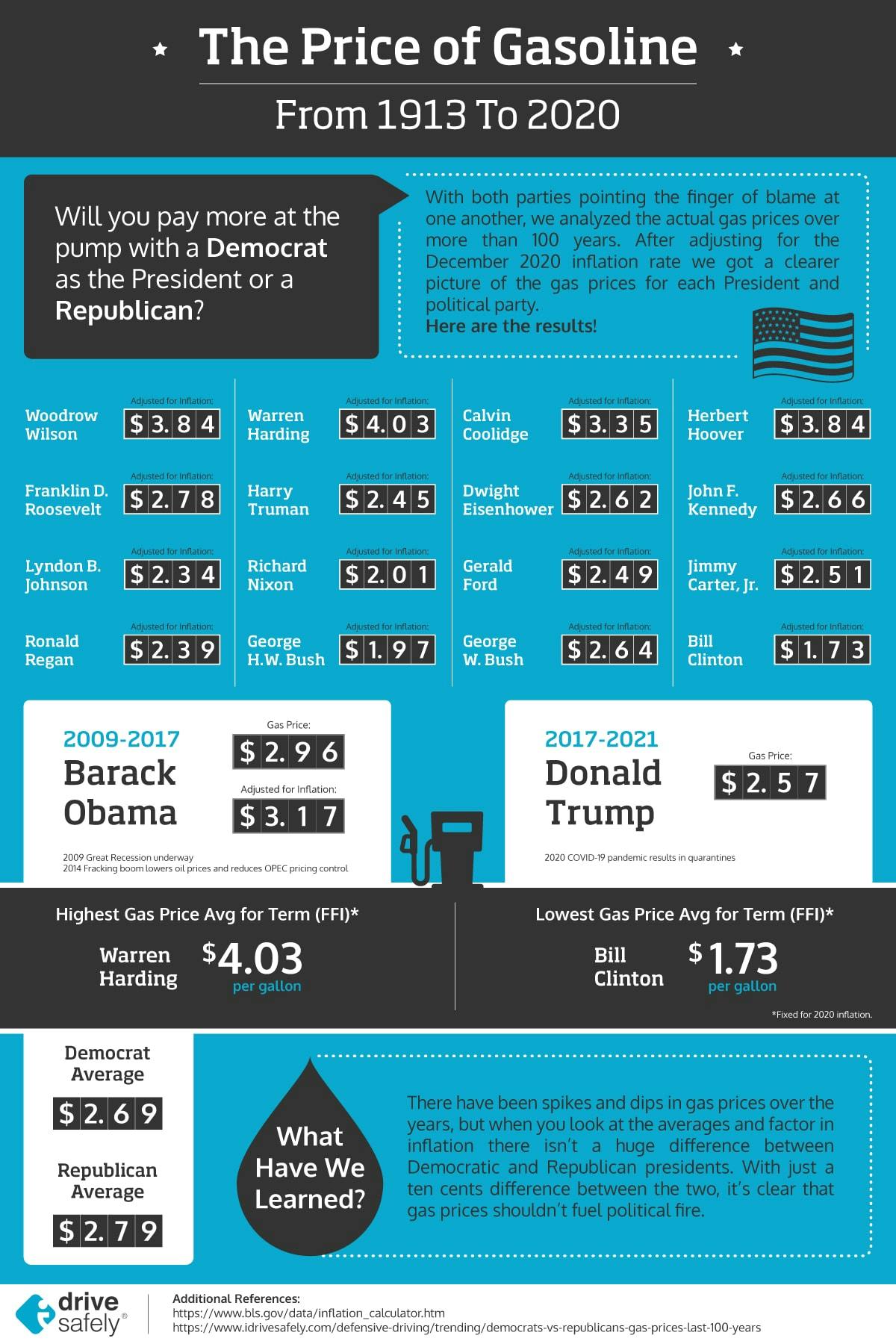 Gas prices by president