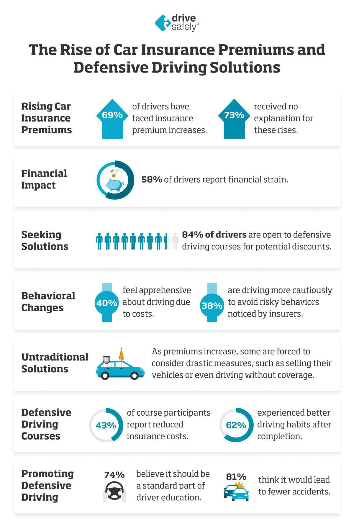 The Rise of Car Insurance Premiums and How Defensive Driving Courses Can Help