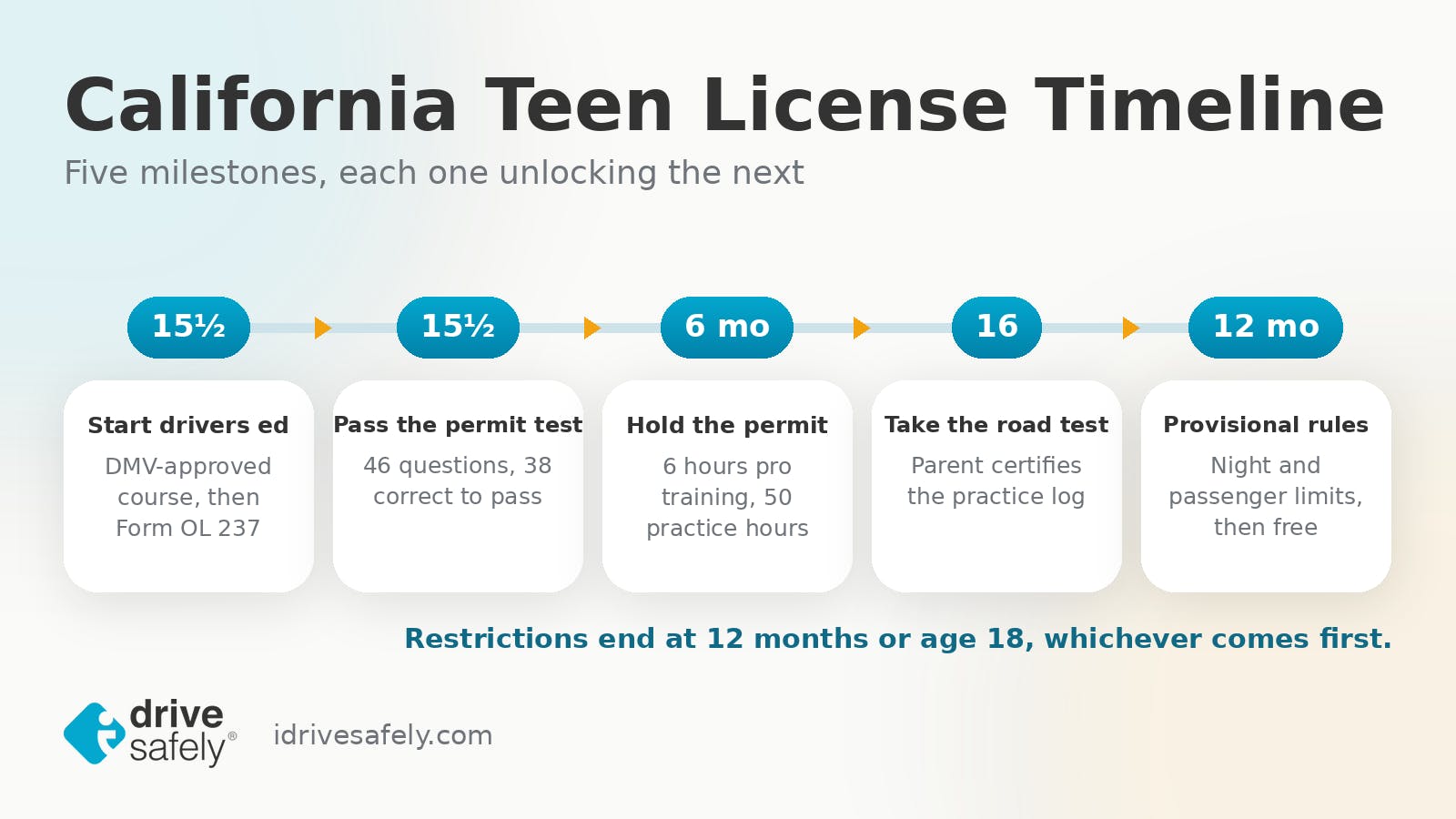 Horizontal timeline of the California teen licensing milestones: start drivers ed at 15 and a half, pass the 46-question permit test, hold the permit six months while completing 6 hours of professional training and 50 practice hours, take the road test at 16, and follow provisional restrictions for 12 months.