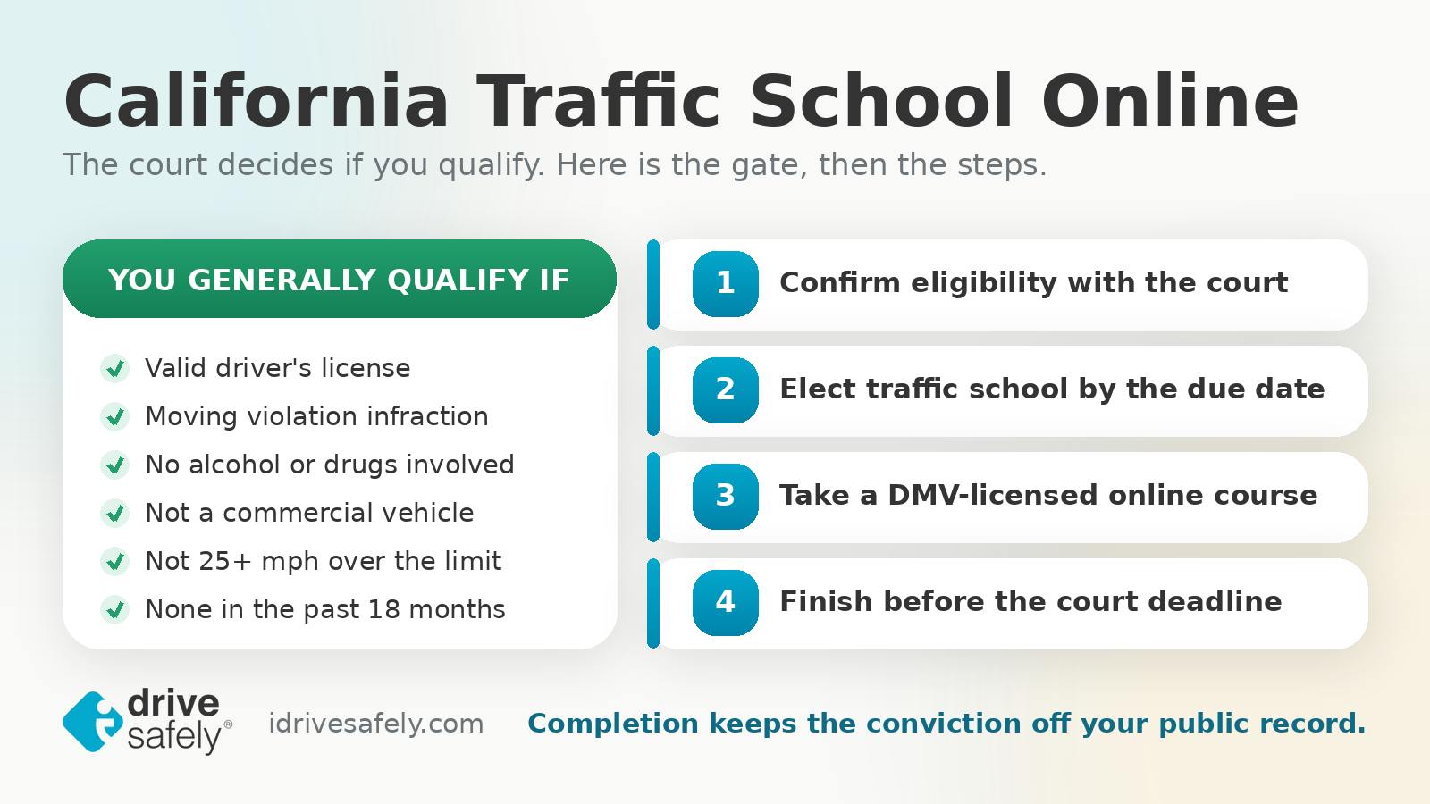 California traffic school eligibility checklist and the four steps to complete the course online: confirm eligibility with the court, elect traffic school by the due date, take a DMV-licensed online course, and finish before the court deadline.
