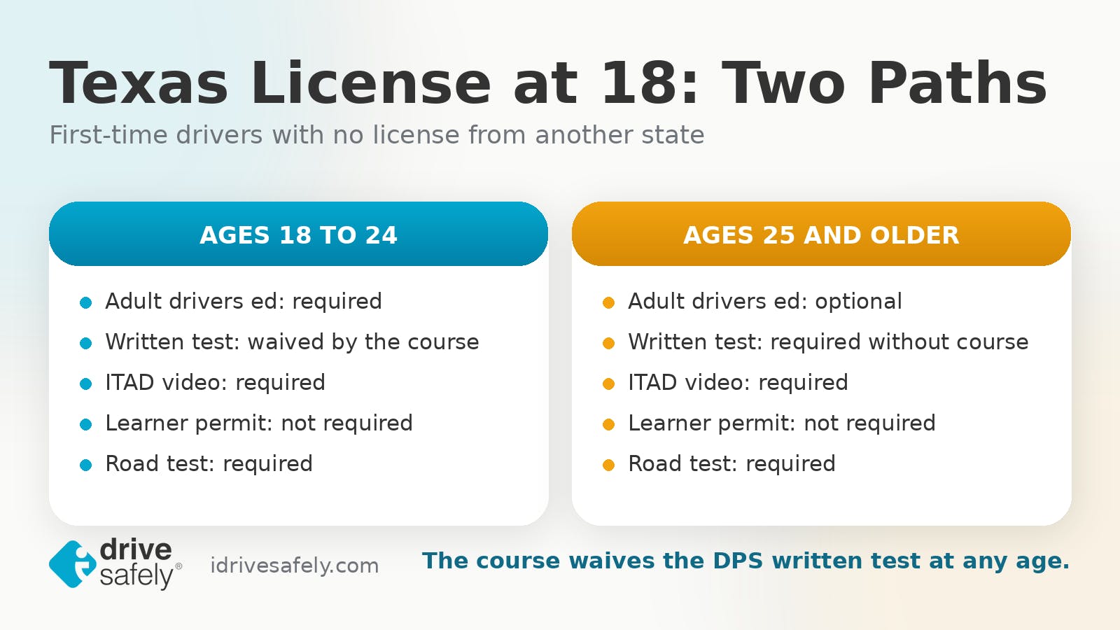 Side-by-side comparison of Texas first-time driver requirements at ages 18 to 24 versus 25 and older. Adult drivers ed is required for 18 to 24 and optional at 25 and older, the written test is waived by the course, and the ITAD video and road test are required at both ages while a learner permit is not.