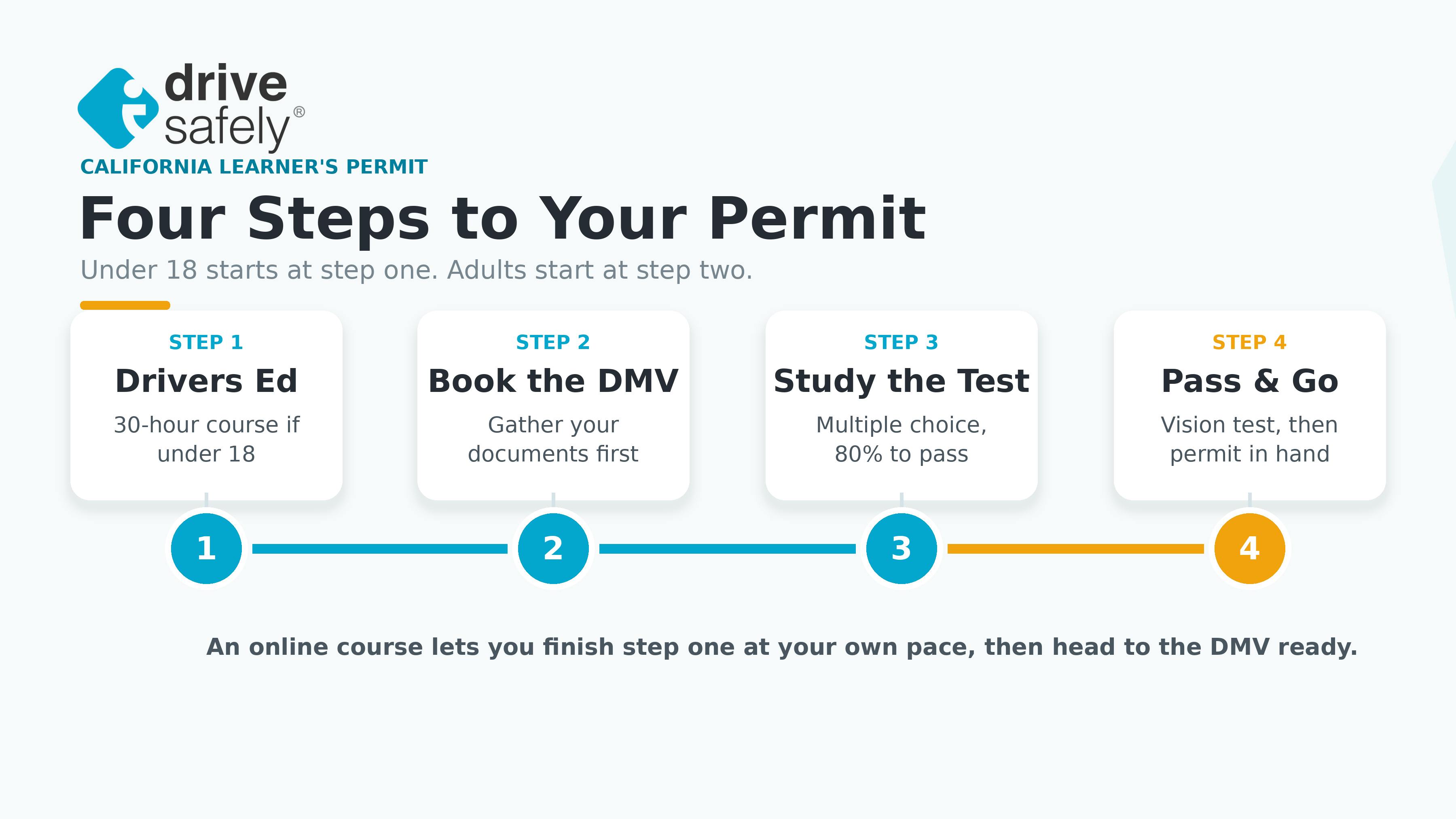 Four-step timeline infographic titled "Four Steps to Your Permit" in California: complete drivers ed, book the DMV, study the test, and pass to get your permit, noting under-18 drivers start at step one and adults at step two.