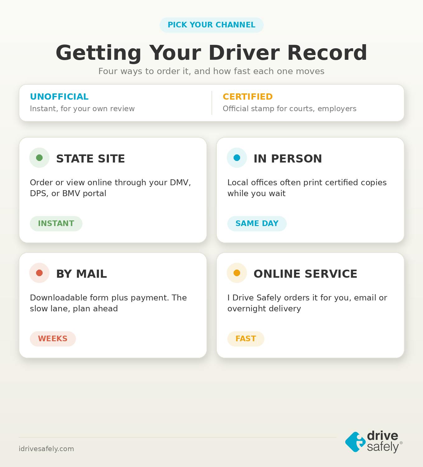Infographic comparing four ways to get a copy of your driver record, including state DMV websites, in person offices, mail requests, and online ordering services, with speed ratings for each.