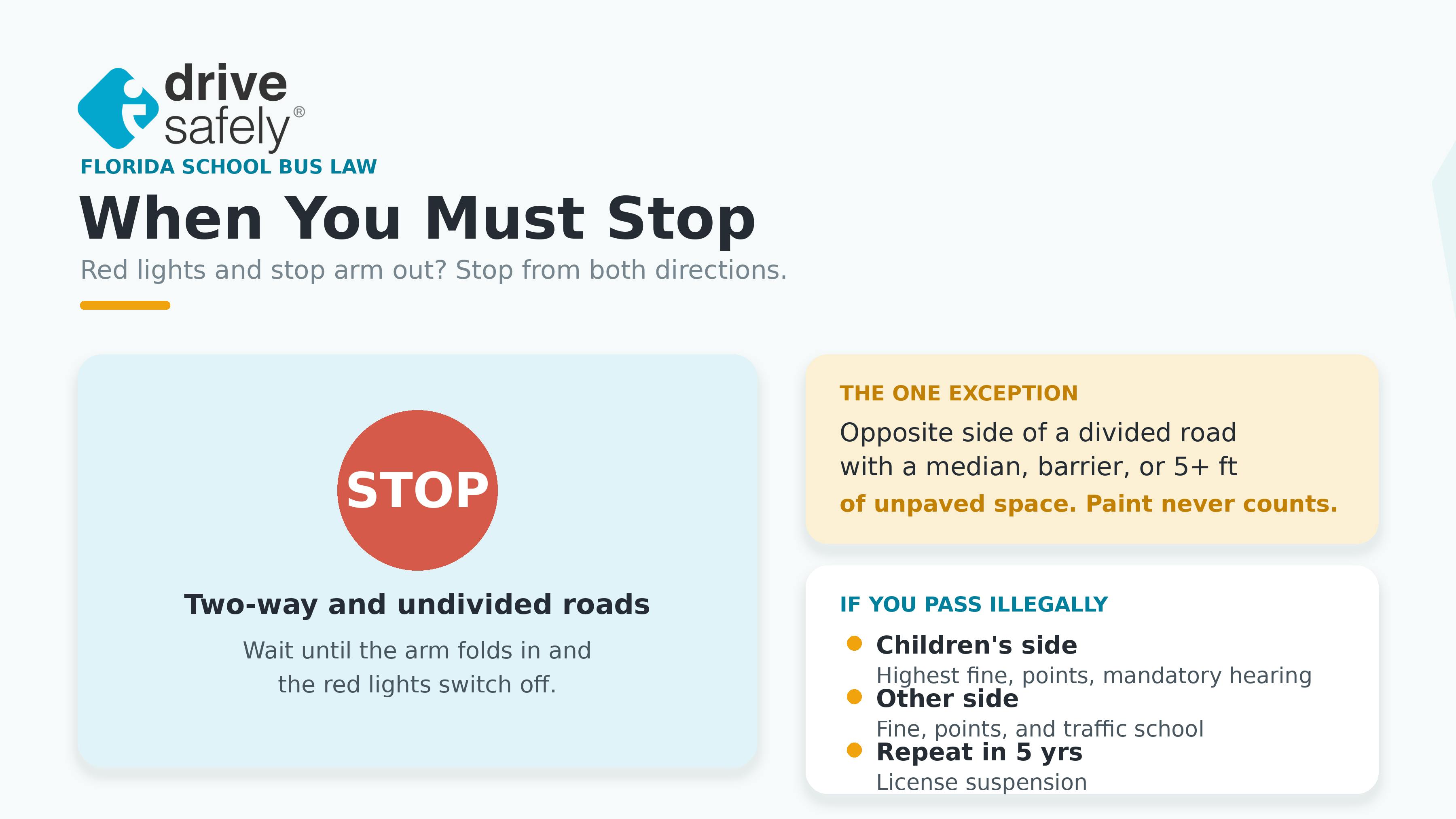 Infographic titled "When You Must Stop" for Florida school bus law, showing a red STOP marker for two-way and undivided roads, the one exception for a divided road with a median, barrier, or 5+ feet of unpaved space, and a list of penalties for passing illegally.