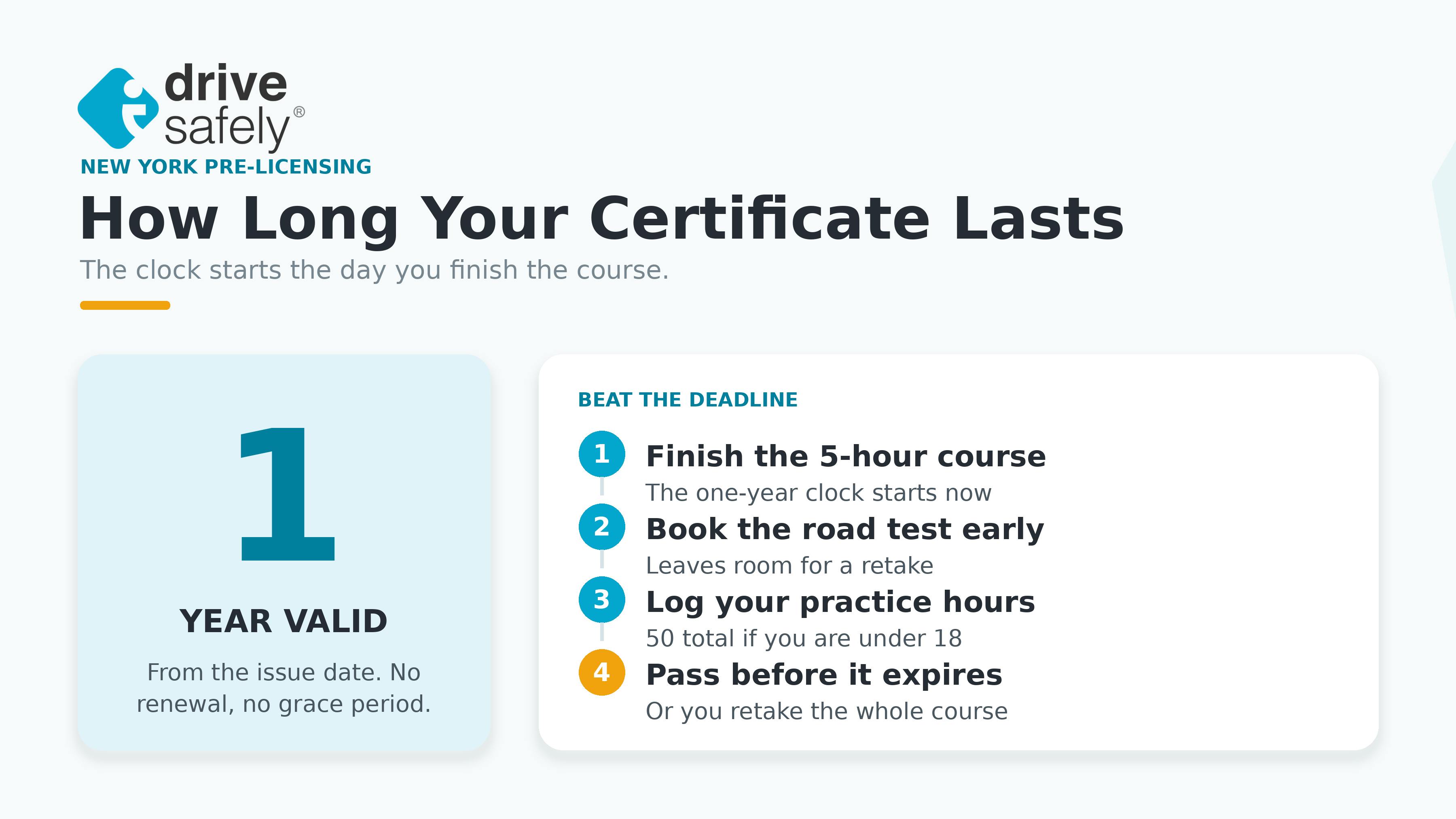 Infographic titled "How Long Your Certificate Lasts," with a large "1 YEAR VALID" and a four-step deadline checklist: finish the 5-hour course, book the road test early, log practice hours, and pass before it expires.