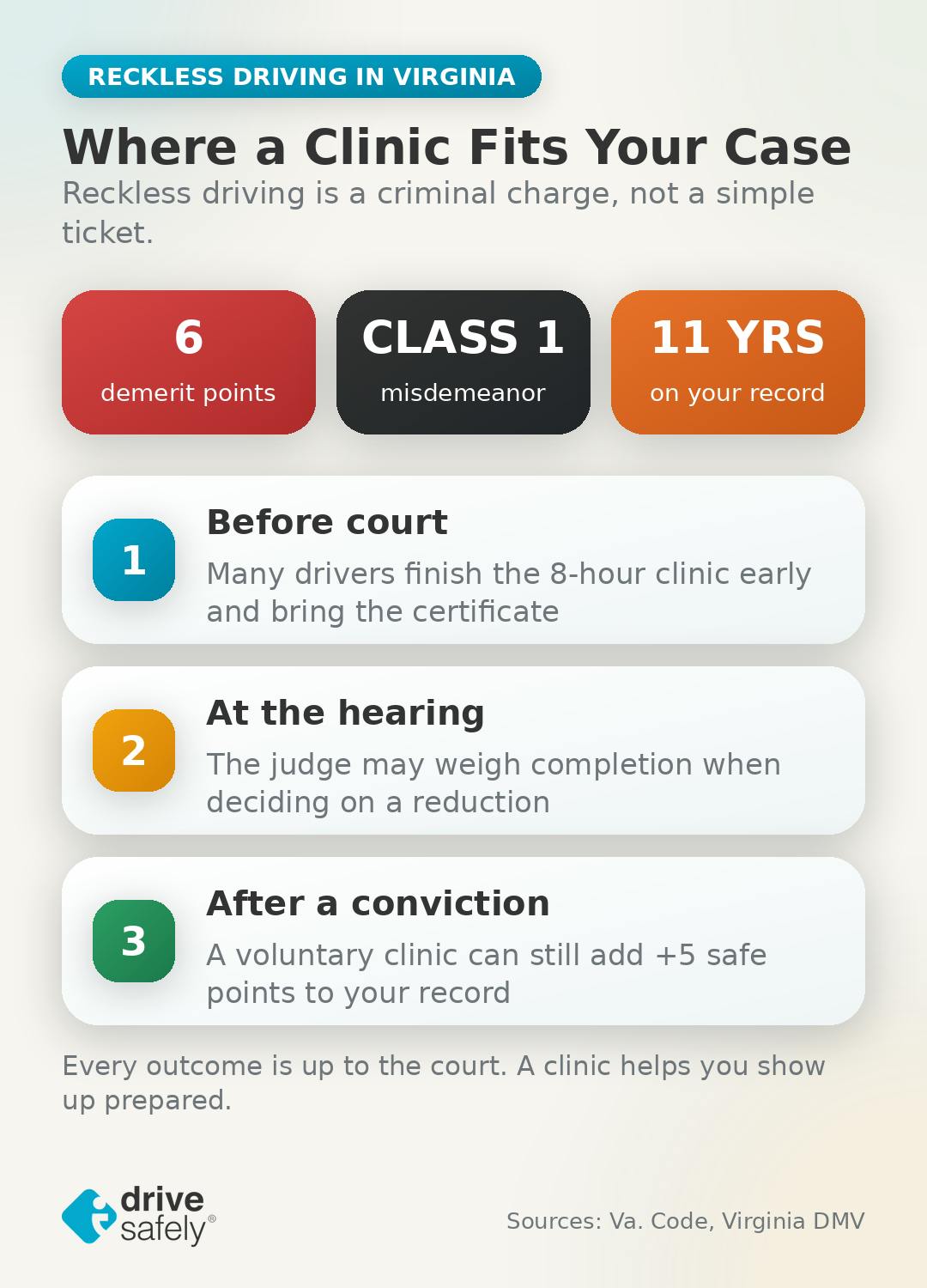 Infographic on Virginia reckless driving showing 6 demerit points, Class 1 misdemeanor status, 11 years on record, and three moments a driver improvement clinic can matter.