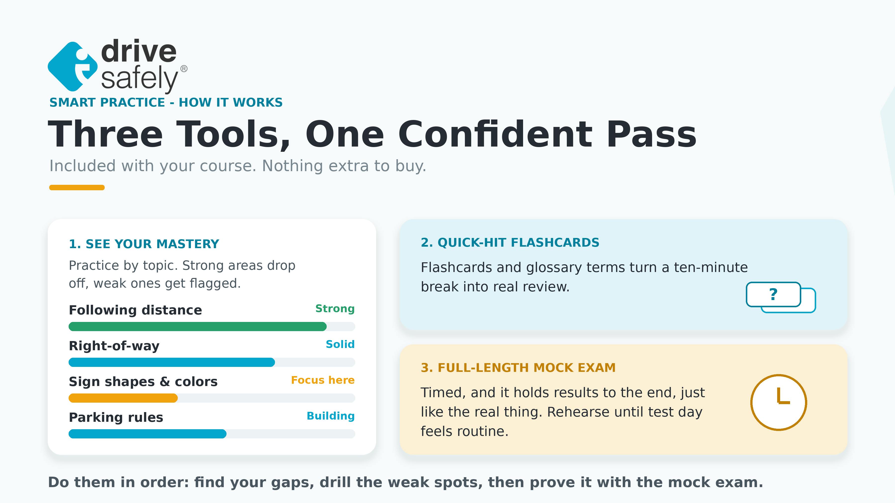 Infographic titled 'Three Tools, One Confident Pass' showing Smart Practice's three features: topic mastery meters that flag weak spots, quick-hit flashcards, and a full-length timed mock exam.