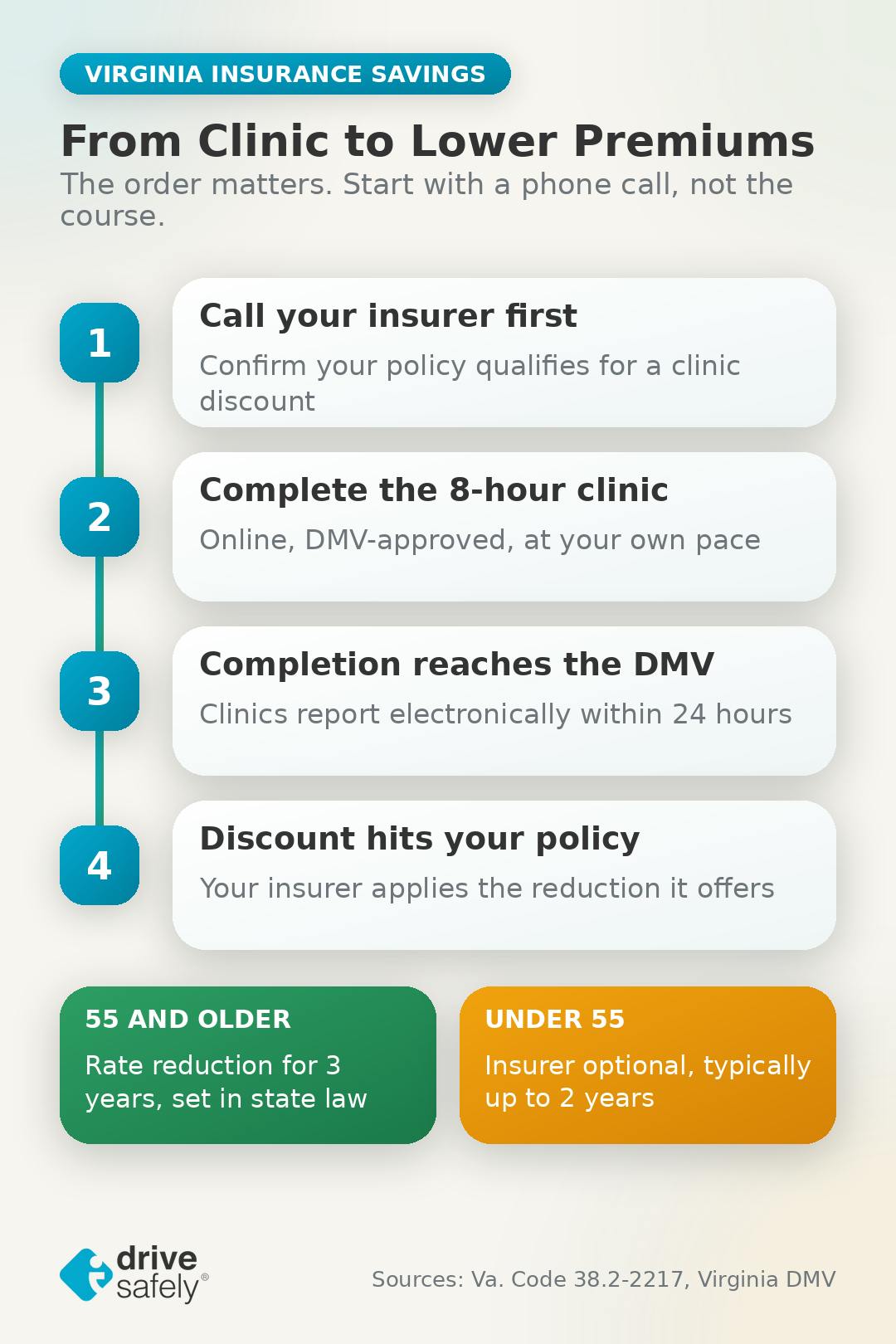 Four-step timeline from calling your insurer to completing an 8-hour Virginia clinic to receiving a discount, with the 3-year rule for drivers 55 and older and 2-year insurer-optional rule for younger drivers.