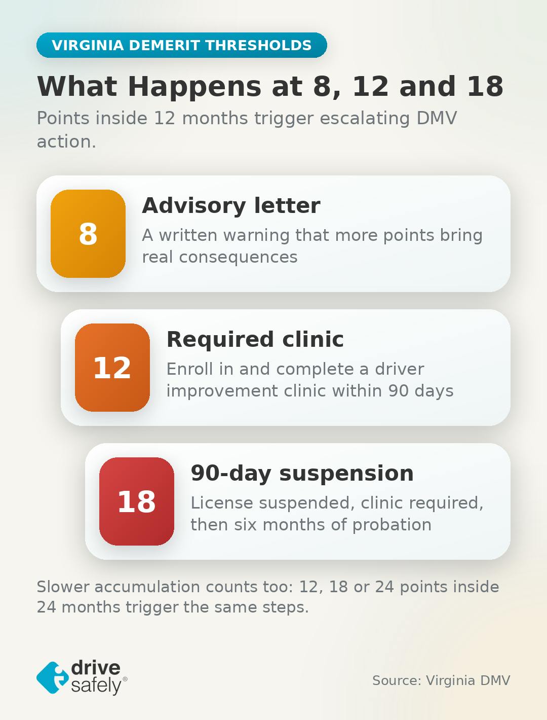 Escalating Virginia demerit thresholds showing an advisory letter at 8 points, required clinic within 90 days at 12 points, and 90-day suspension with probation at 18 points.