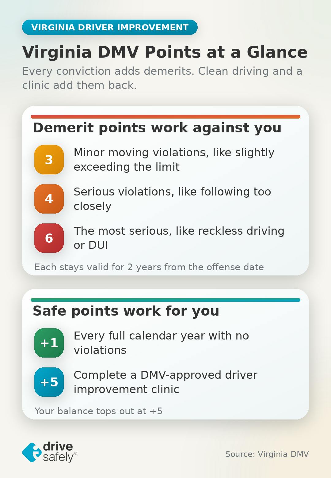 Infographic showing Virginia DMV demerit points of 3, 4, and 6 per violation, valid two years, plus safe driving points of 1 per clean year or 5 for completing a driver improvement clinic.