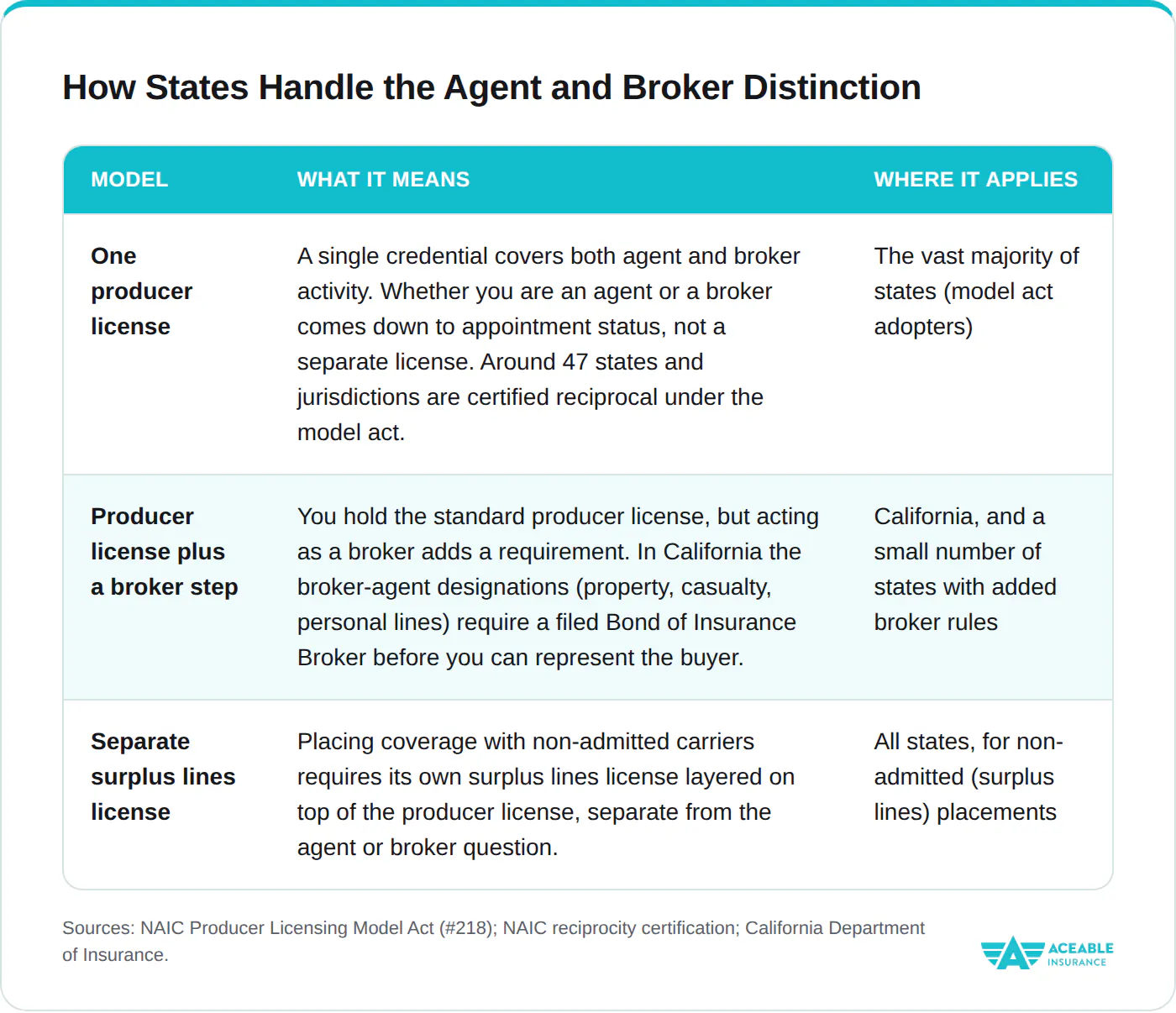 Table comparing how US states handle the insurance agent and broker distinction. Most states issue one producer license covering both roles, where the difference is appointment status rather than a separate license, with about 47 jurisdictions certified reciprocal under the NAIC model act. California and a few states add a step for broker activity, such as a filed Bond of Insurance Broker. All states require a separate surplus lines license for non-admitted placements.