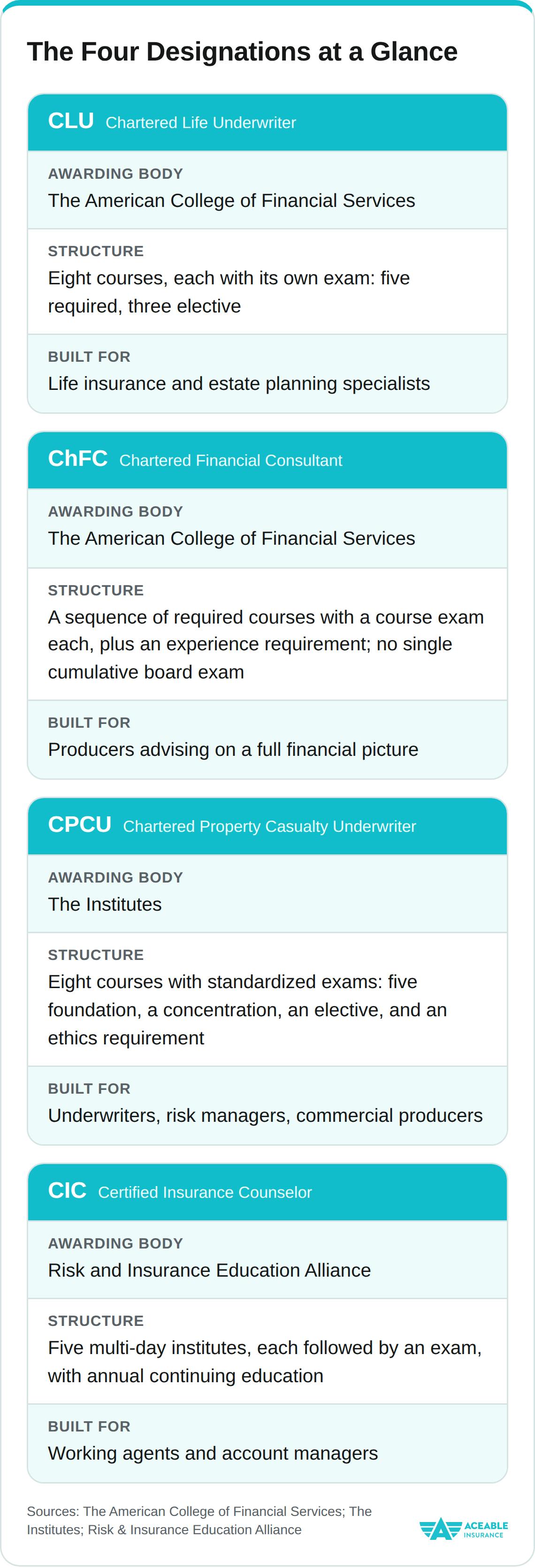 Stacked cards comparing four insurance designations. CLU and ChFC come from The American College of Financial Services and suit life insurance and full financial planning work. CPCU comes from The Institutes and suits underwriters and commercial producers. CIC comes from the Risk and Insurance Education Alliance and suits working agents and account managers. Each card lists awarding body, course structure, and who it is built for.