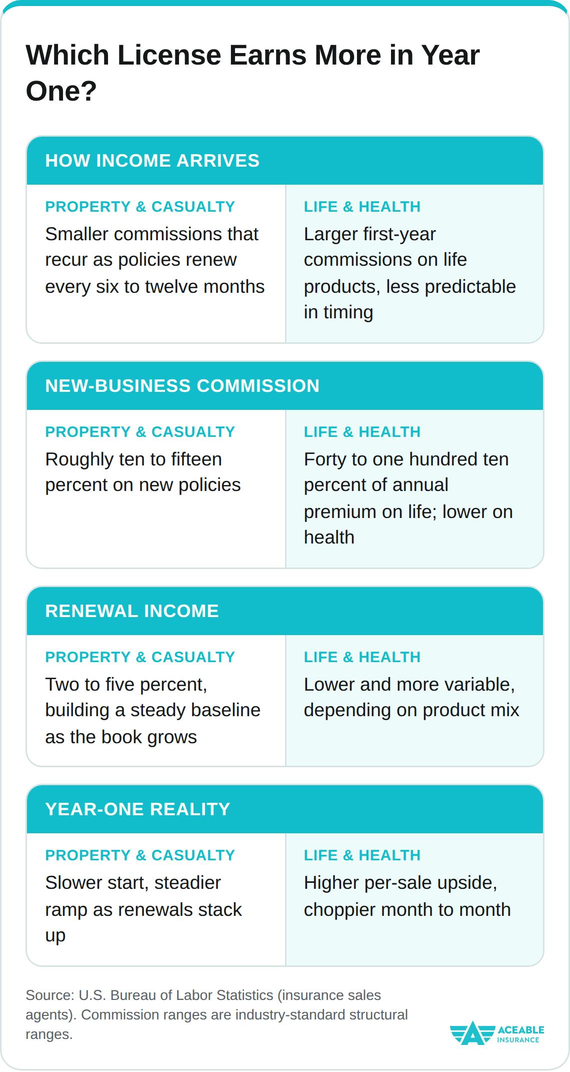 Table comparing Property and Casualty versus Life and Health licenses by income. P&C pays smaller commissions, roughly 10 to 15 percent on new business, that recur as policies renew, giving a slower but steadier ramp. Life and Health pays larger first-year commissions, 40 to 110 percent of annual premium on life products, with higher per-sale upside but choppier timing.