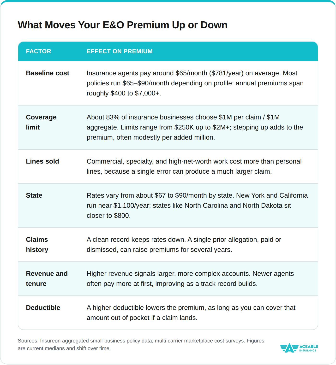 Table of factors that move an insurance agent's E&O premium. Baseline cost averages about $65 per month or $781 per year, with most agents paying $65 to $90 monthly. Most choose $1 million per claim and $1 million aggregate limits. Costs also vary by lines sold, state (roughly $67 to $90 monthly, near $1,100 a year in New York and California), claims history, revenue, and deductible.