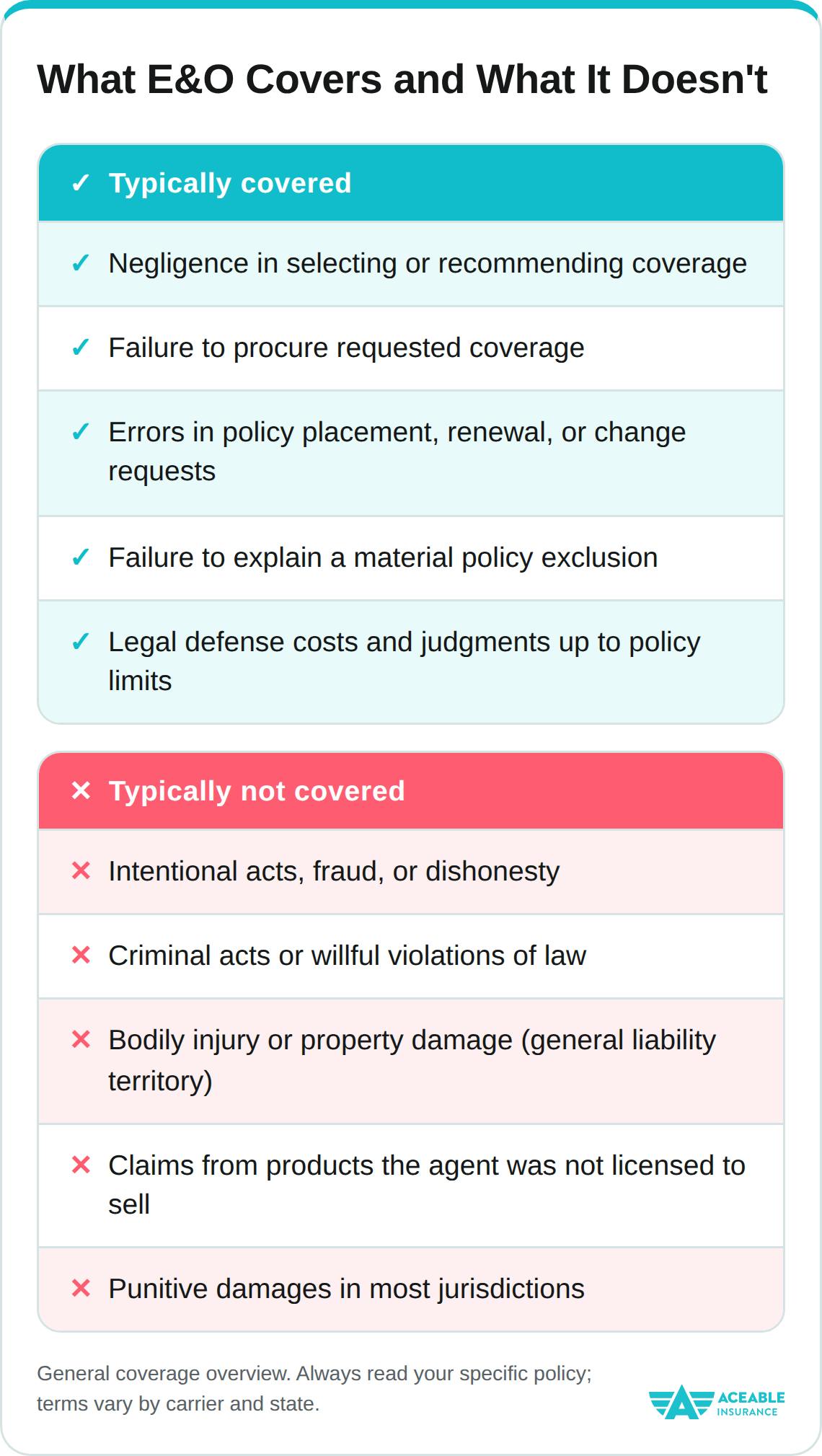 Two-column table titled "What E&O Covers and What It Doesn't." Typically covered: negligence in selecting or recommending coverage; failure to procure requested coverage; errors in policy placement, renewal, or change requests; failure to explain a material policy exclusion; and legal defense costs and judgments up to policy limits. Typically not covered: intentional acts, fraud, or dishonesty; criminal acts or willful violations of law; bodily injury or property damage, which falls under general liability; claims from products the agent was not licensed to sell; and punitive damages in most jurisdictions.