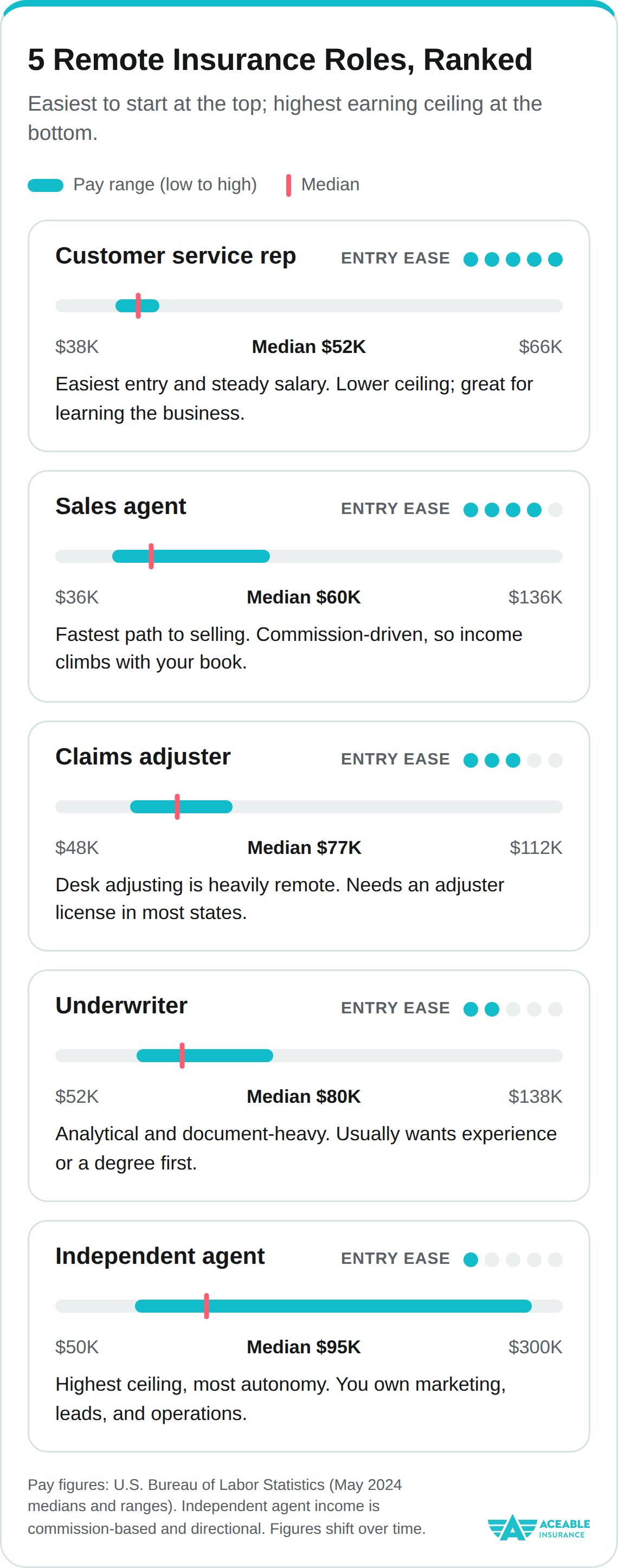 Ranked comparison of five remote insurance roles by entry ease and pay. Customer service rep: easiest entry, about $38K to $66K, median $52K. Sales agent: fast entry, $36K to $136K, median $60K. Claims adjuster: $48K to $112K, median $77K, needs an adjuster license. Underwriter: $52K to $138K, median $80K, usually wants experience. Independent agent: hardest to start but highest ceiling, roughly $50K to $300K, median $95K. Entry ease decreases as earning ceiling rises.