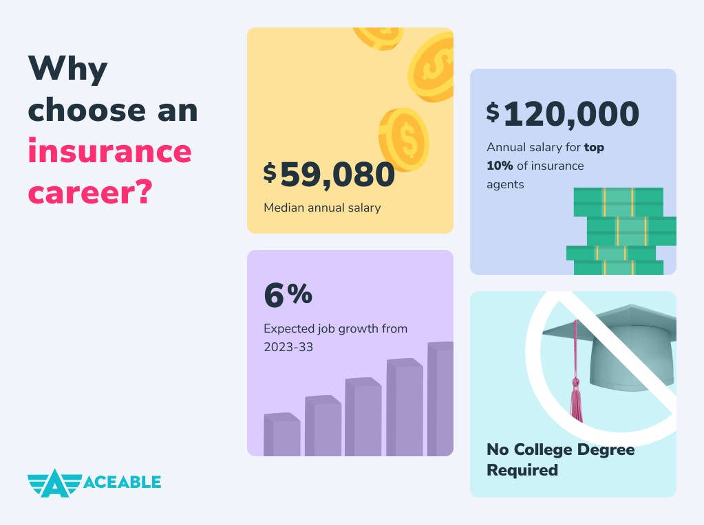 Why choose an insurance career? $59,080 median annual salary, $120,000 annual salary for top earners, 6% projected job growth, no college degree required