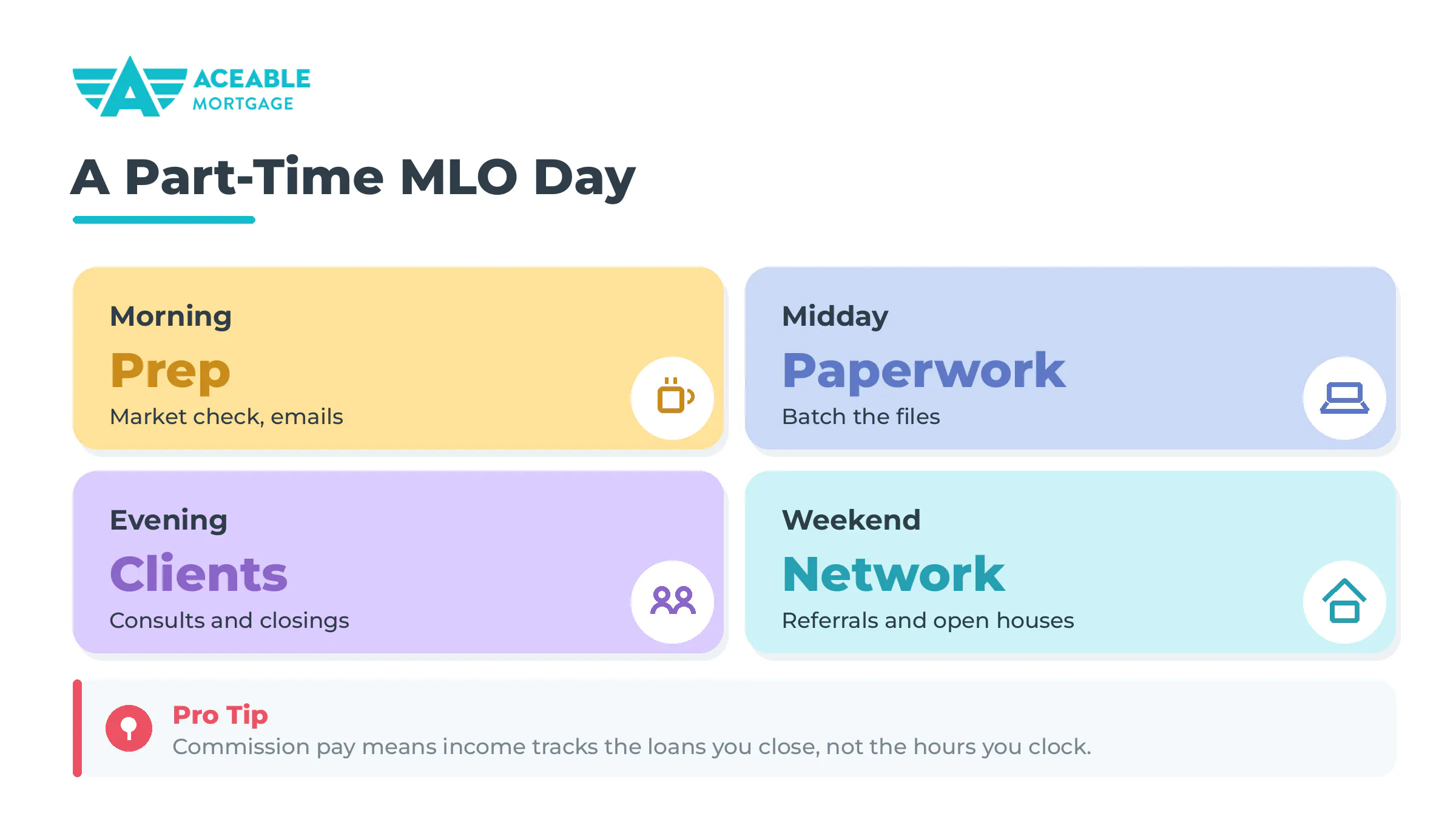 Aceable Mortgage graphic showing a part-time mortgage loan originator's day: morning prep, midday paperwork, evening client hours, and weekend networking.