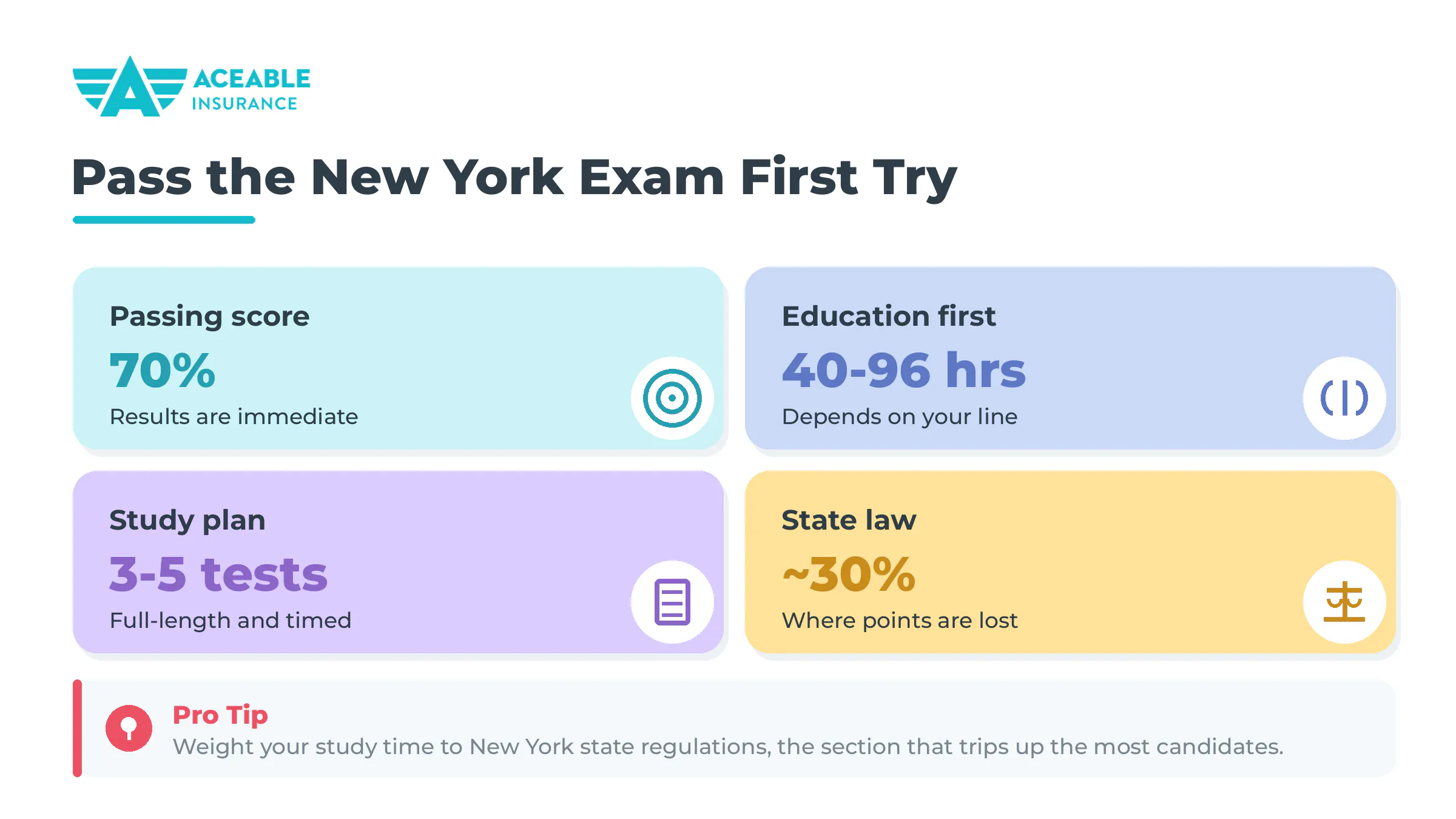 Aceable Insurance graphic on passing the New York insurance exam the first try: 70 percent to pass, 40 to 96 education hours, 3 to 5 practice tests, and state law about 30 percent of the exam.