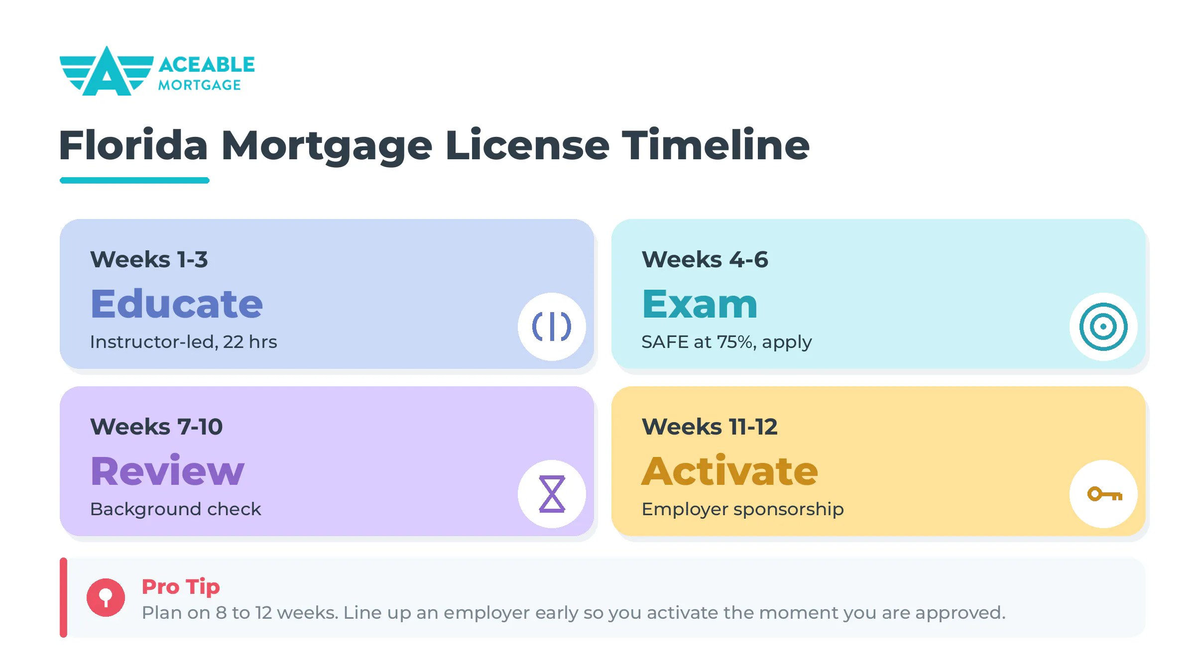 Aceable Mortgage graphic showing the Florida mortgage license timeline in four phases across 8 to 12 weeks: education, exam and application, processing, and activation.
