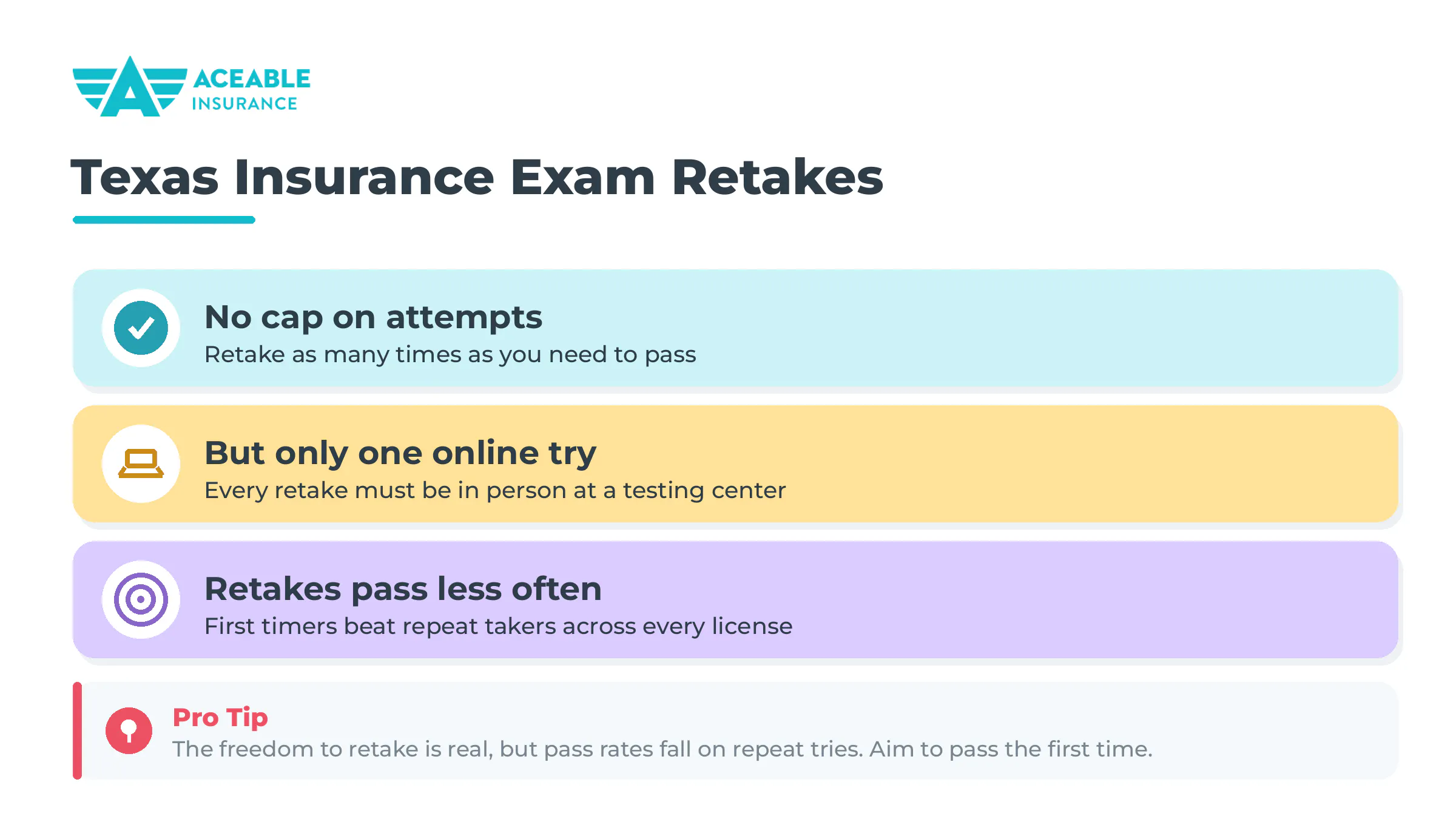 Aceable Insurance graphic on Texas insurance exam retakes: no cap on attempts, only one online try, and retakes passing less often than first attempts.