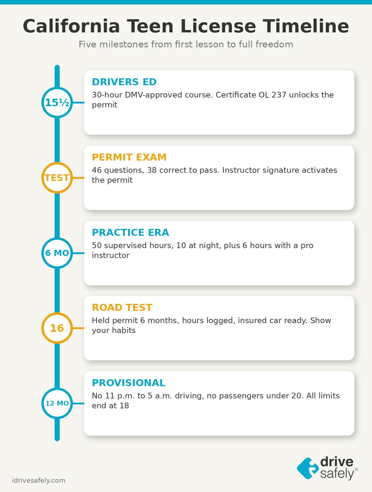 Infographic of a vertical timeline showing five California teen licensing milestones: drivers ed at 15 and a half, permit exam, six-month practice period, road test at 16, and provisional license restrictions.