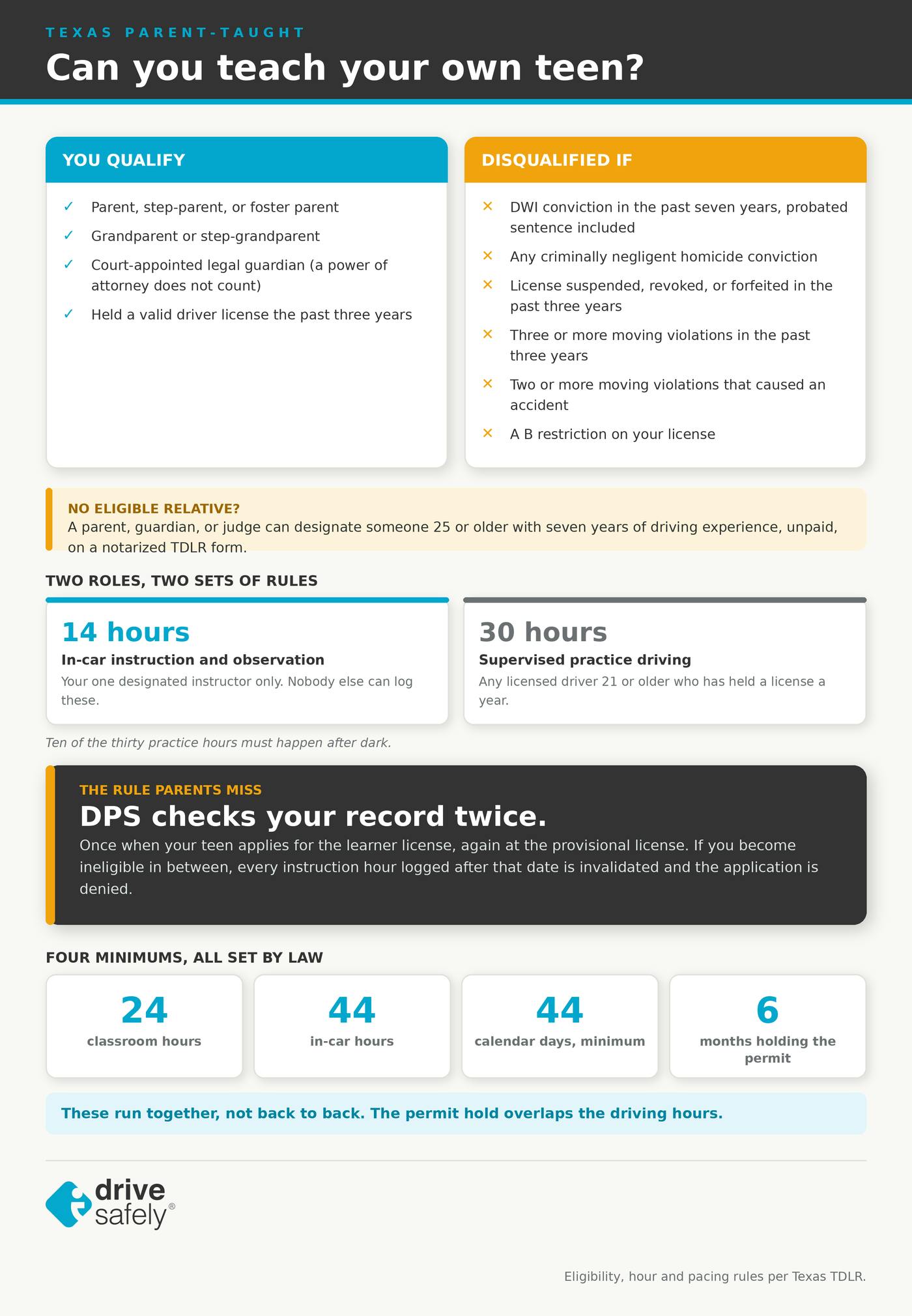 Eligibility scorecard for Texas parent-taught drivers ed, with a qualifying column listing parents, grandparents, foster parents and court-appointed guardians alongside a disqualifying column covering DWI convictions, suspended licenses and B restrictions, a warning that DPS verifies the instructor record twice, and a timeline strip showing 24 classroom hours, 44 in-car hours across a 44-day minimum, and a six-month permit hold.