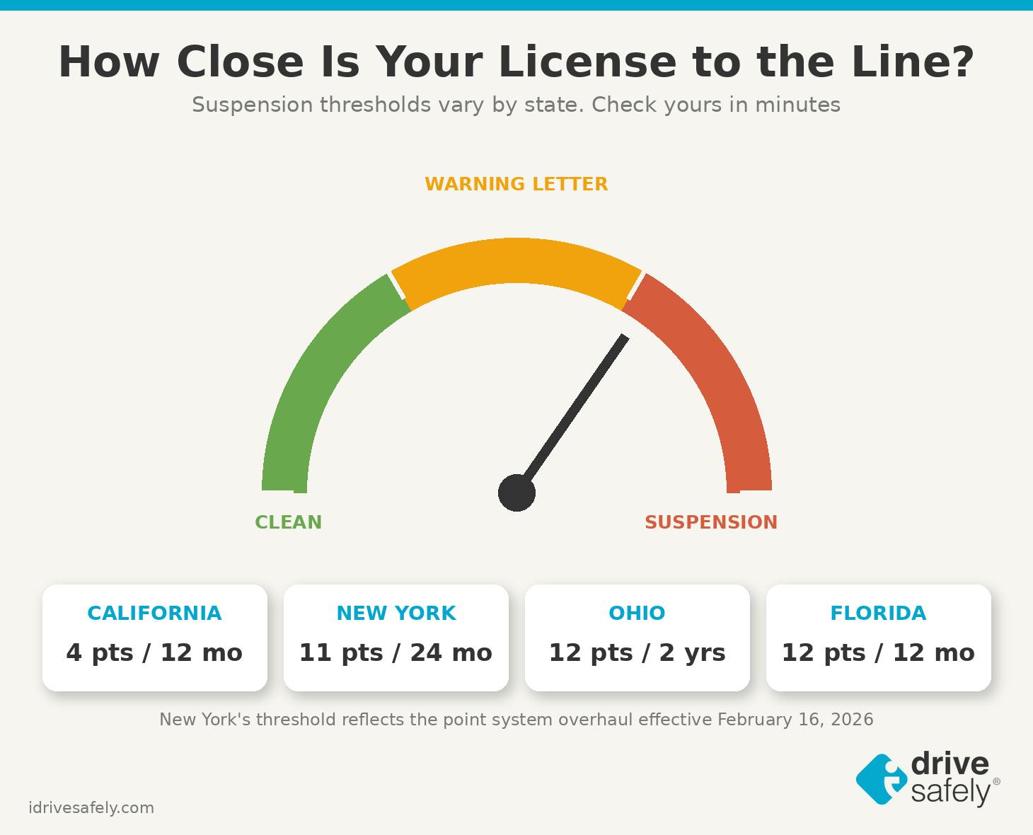 Infographic of a speedometer-style gauge showing driver license point zones from clean record to warning letter to suspension, with state threshold cards for California, New York, Ohio, and Florida.