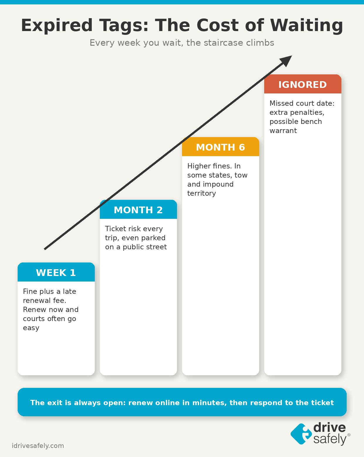 Infographic of a rising staircase showing how expired registration tag consequences escalate from a small late fee to fines, impound risk, and court penalties.