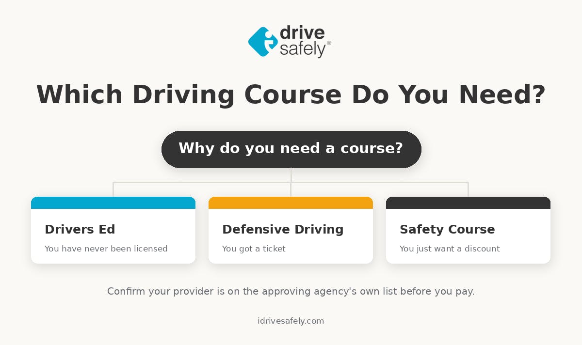 Chart showing how to pick a driving course. One question, "Why do you need a course?", branches into three options: drivers ed if you have never been licensed, defensive driving if you got a ticket, and a voluntary safety course if you just want an insurance discount. A note advises checking that your provider appears on the approving agency's own list before paying.