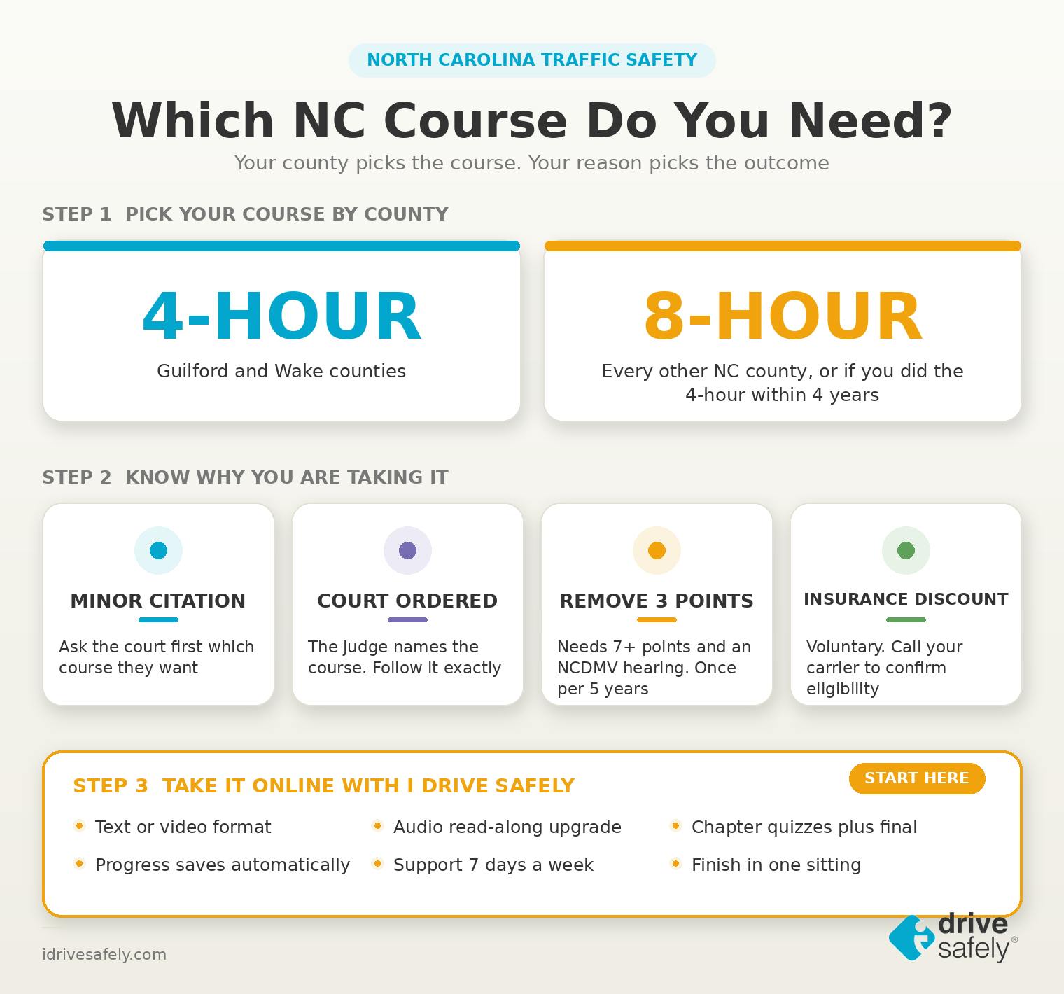 Infographic showing how to pick a North Carolina traffic safety course, with the 4-hour course for Guilford and Wake counties, the 8-hour course for all other counties, four reasons drivers enroll, and the online course features.