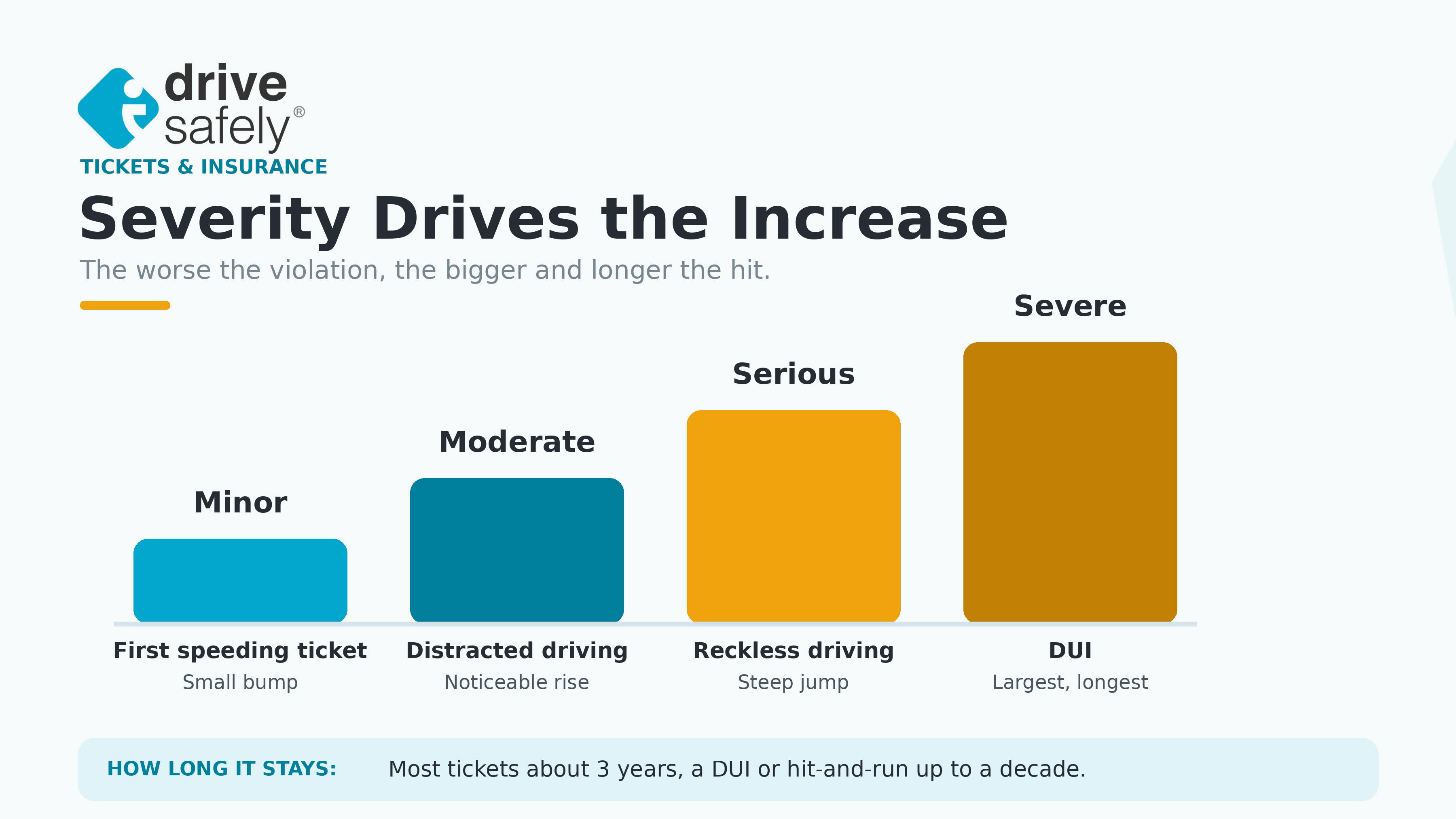 Bar chart titled "Severity Drives the Increase" showing how traffic violations raise car insurance rates by severity. Four ascending bars: Minor (first speeding ticket, small bump), Moderate (distracted driving, noticeable rise), Serious (reckless driving, steep jump), and Severe (DUI, largest and longest increase). A note states most tickets stay on your record about three years, while a DUI or hit-and-run can stay up to a decade.