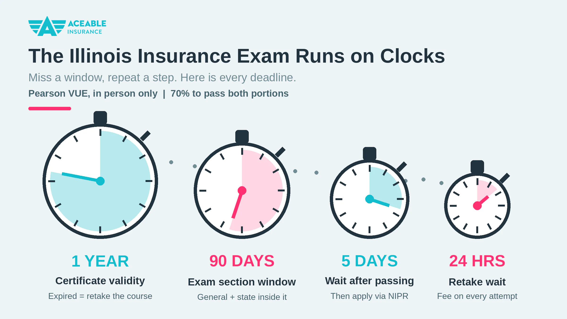 Four Illinois insurance exam deadlines: one year certificate validity, 90 days between exam sections, five day wait after passing, 24 hour retake wait