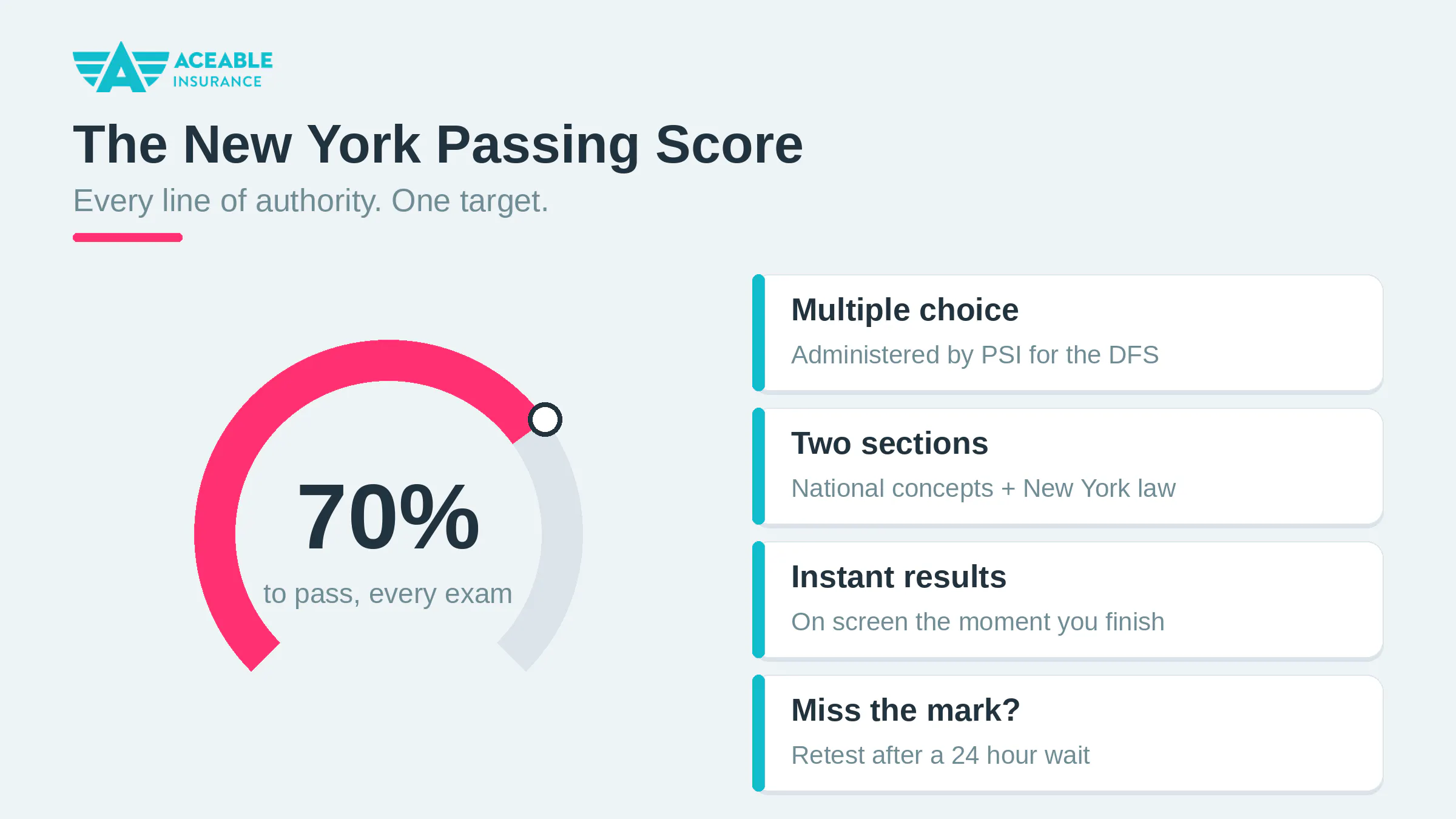 Gauge showing the 70% passing score required for every New York insurance licensing exam, with format and retake facts