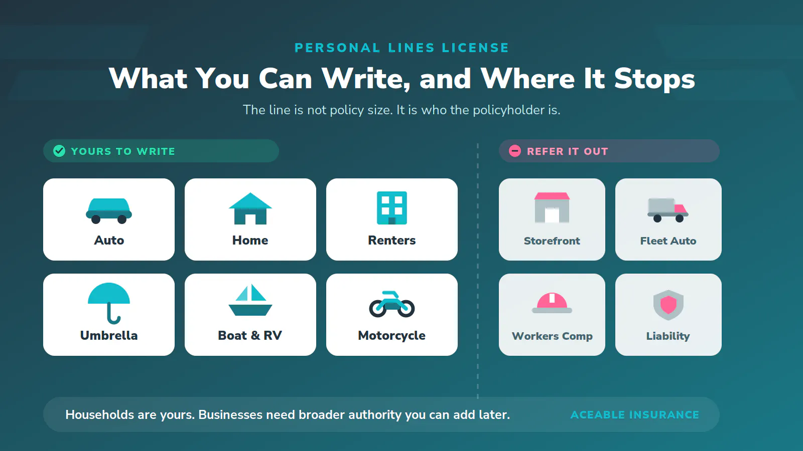 Split graphic showing six personal lines policies an agent can write, including auto, home, renters, umbrella, boat, and motorcycle, beside four commercial coverages that require a broader license.