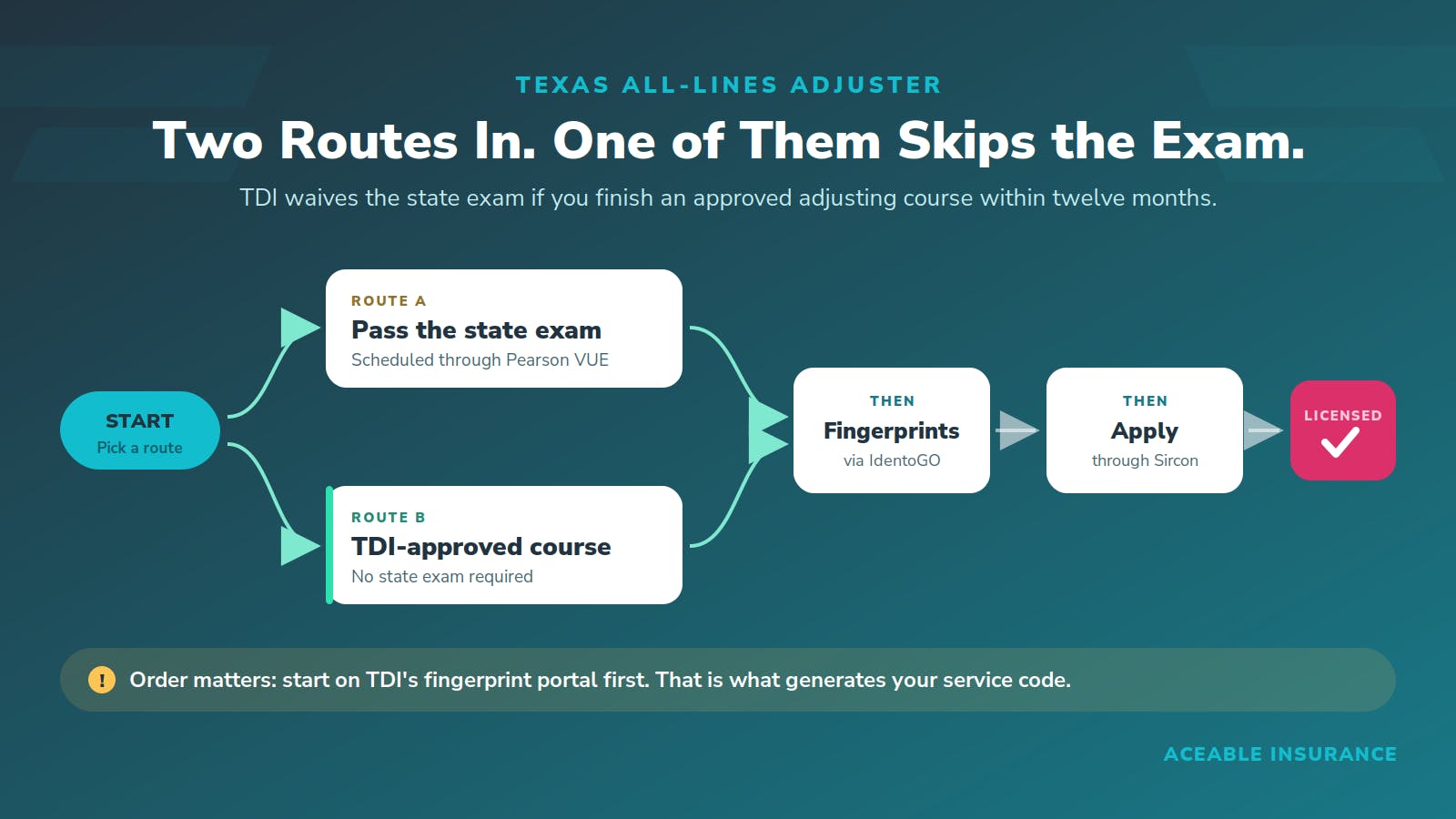 Diagram of two routes to a Texas all-lines adjuster license, one through the Pearson VUE state exam and one through a TDI-approved course that waives it, both leading to fingerprinting, application, and licensure.