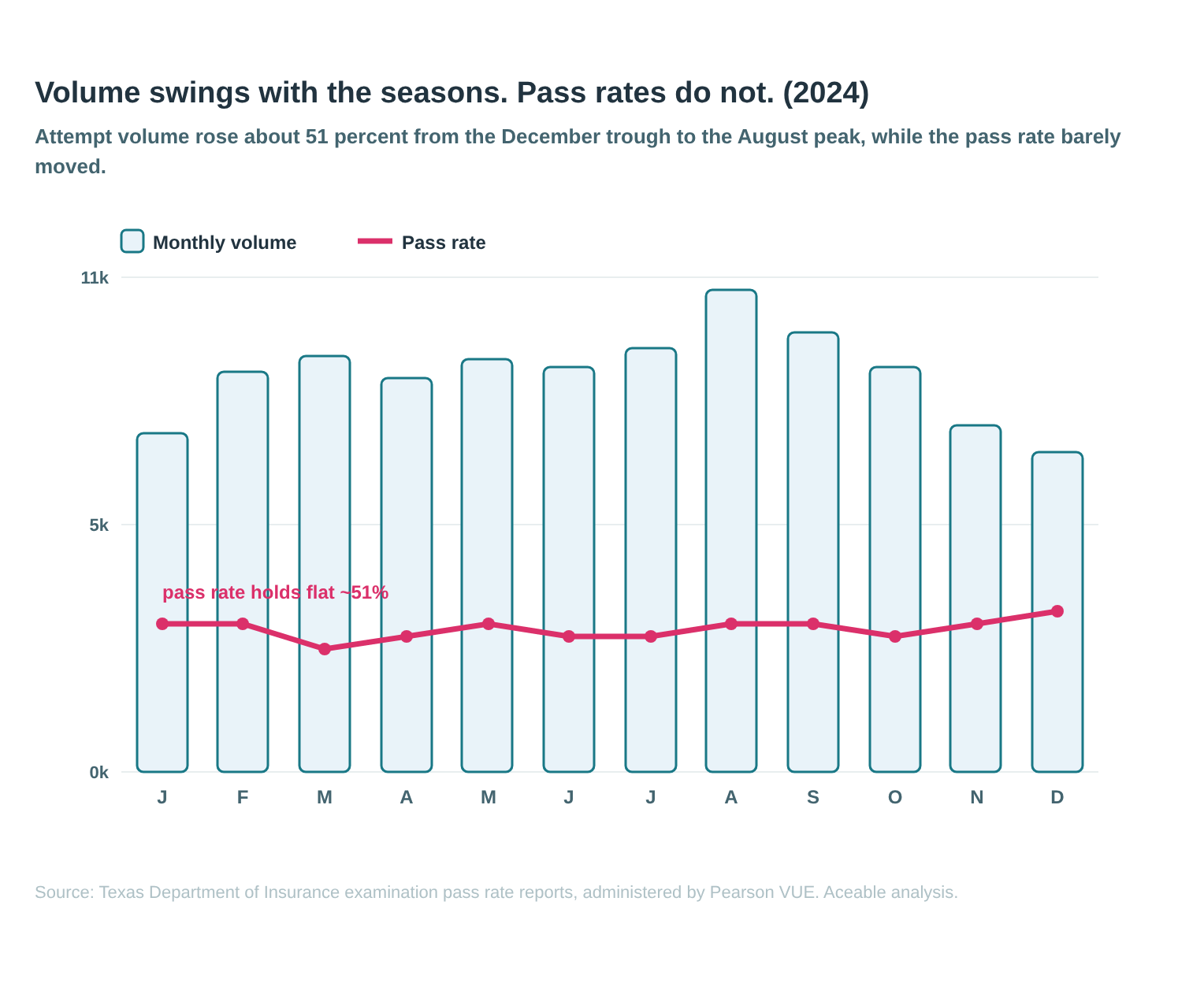 Combination bar and line chart of 2024 Texas insurance exam data showing monthly attempt volume swinging about 51 percent between the December low and August peak, while the pass rate stays flat across the year, meaning timing does not change a candidate's odds.