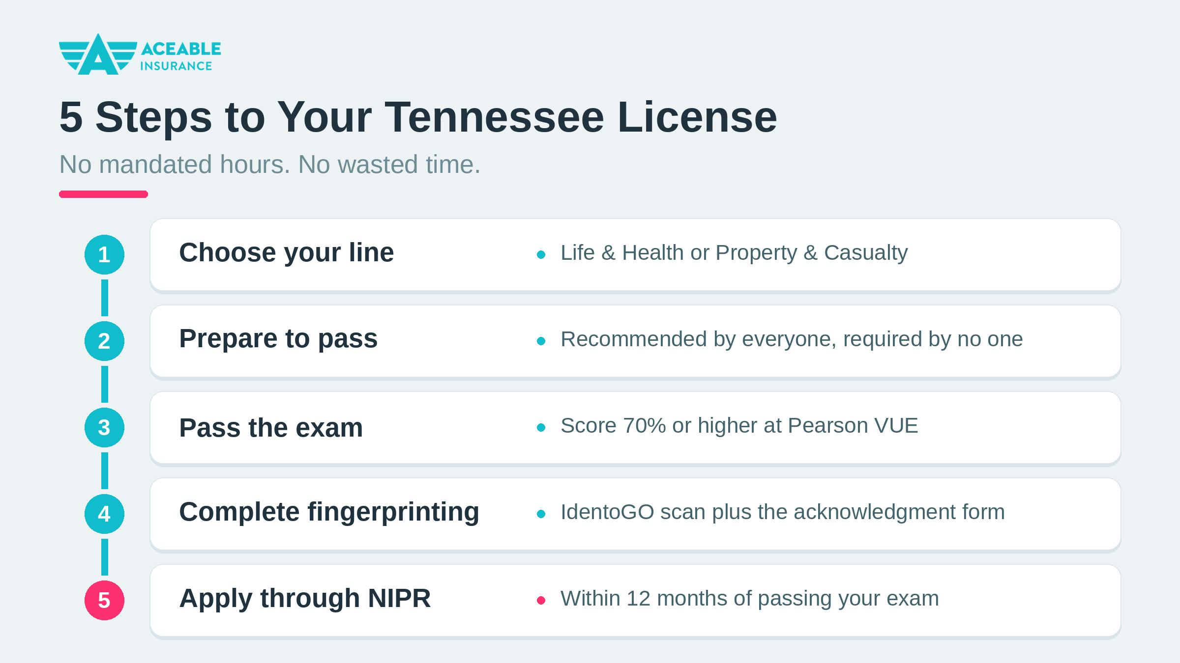 Five ascending steps to get a Tennessee insurance license: choose a line, prepare, pass the exam, fingerprint, apply via NIPR