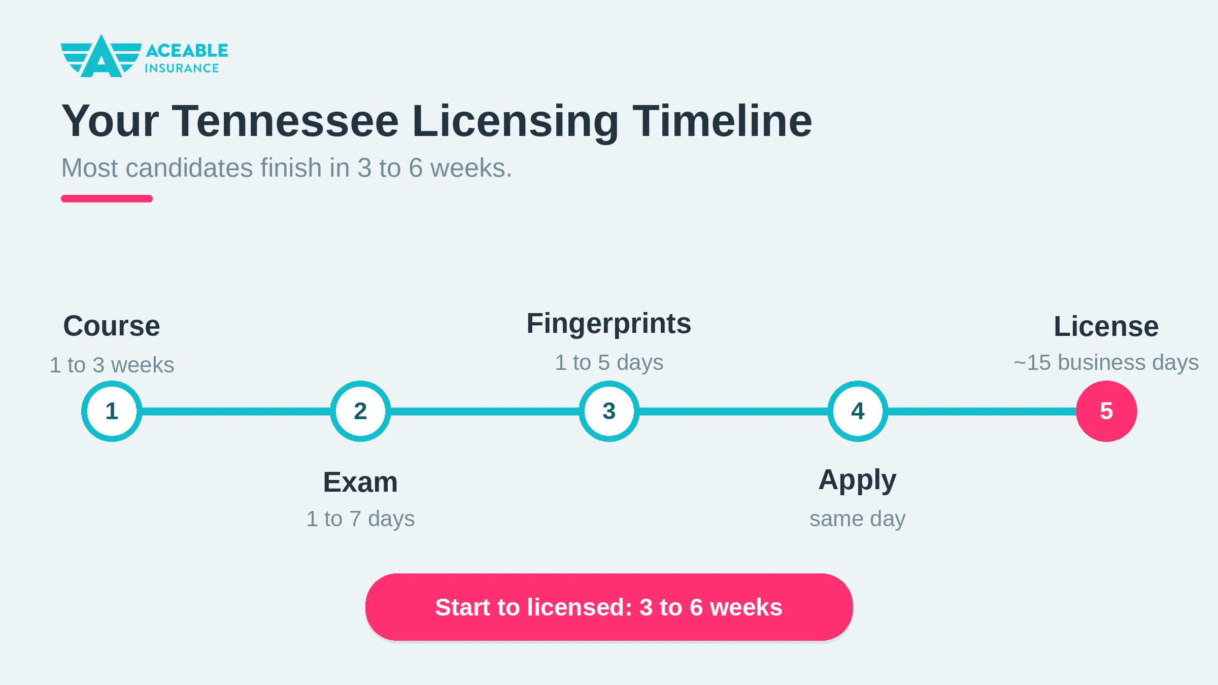 Timeline of the Tennessee insurance license process from coursework to license, showing a typical total of 3 to 6 weeks